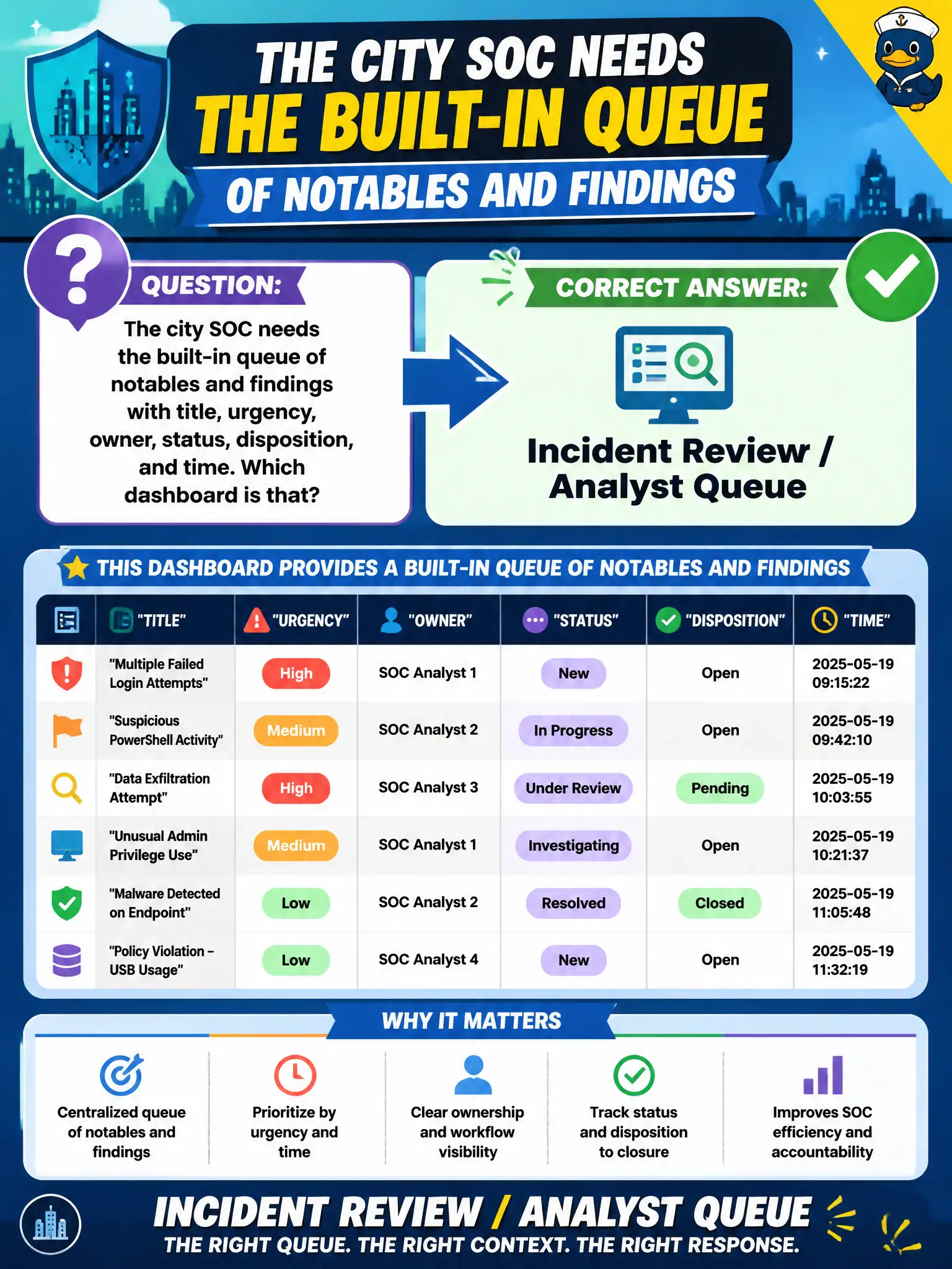 To Create an exciting colorful infographic that explains the concepts in the question: Question: The city SOC needs the built-in queue of notables and findings with title, urgency, owner, status, disposition, and time. Which dashboard is that? Correct Answer: Incident Review / Analyst Queue. Put EVERY visible label in double quotes. No people. No A/B/C/D letters. In one of the four corners put a little "Navy Duck".