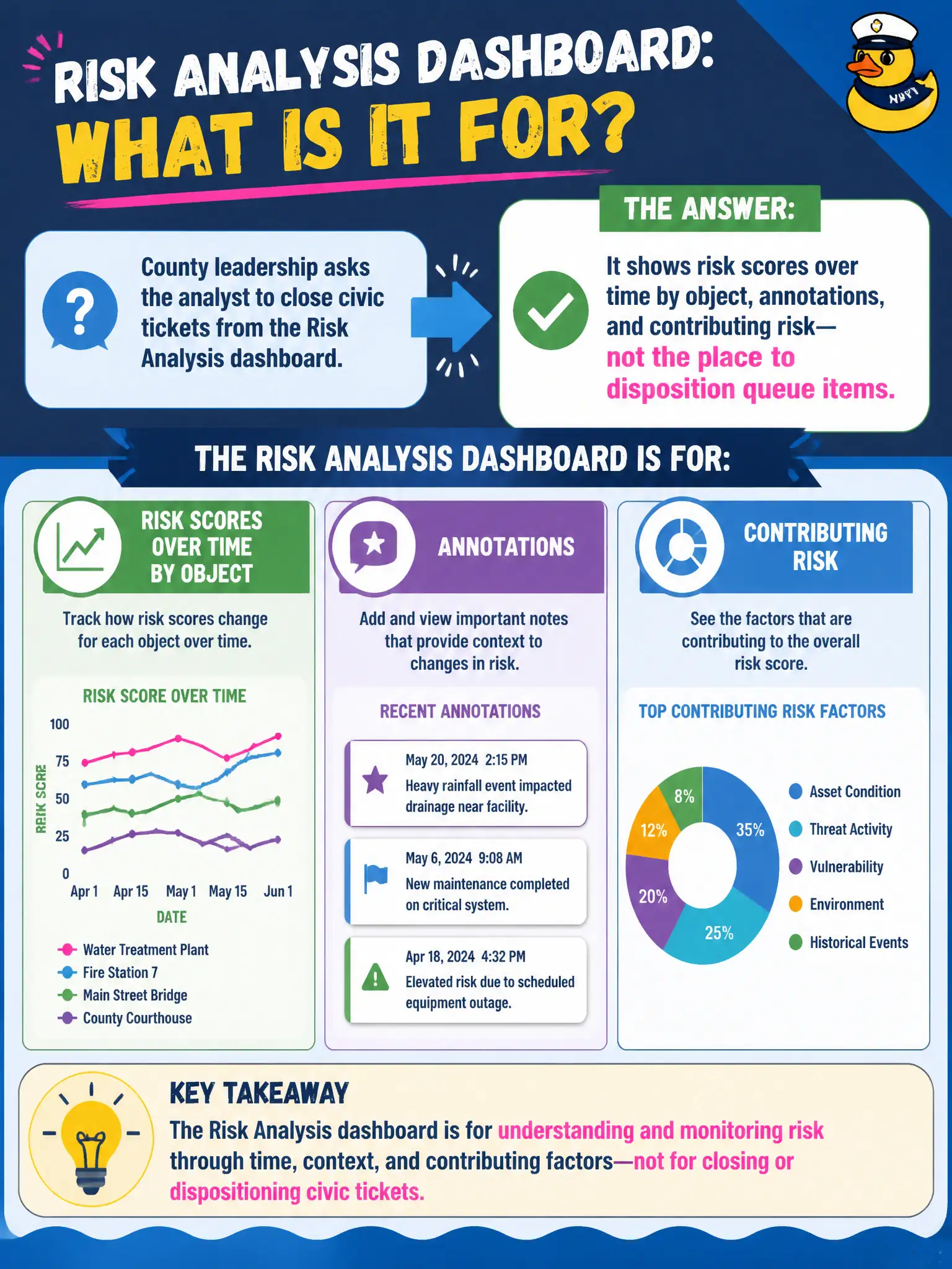 To Create an exciting colorful infographic that explains the concepts in the question: Question: County leadership asks the analyst to close civic tickets from the Risk Analysis dashboard. What is that dashboard actually for? Correct Answer: It shows risk scores over time by object, annotations, and contributing risk—not the place to disposition queue items. Put EVERY visible label in double quotes. No people. No A/B/C/D letters. In one of the four corners put a little "Navy Duck".
