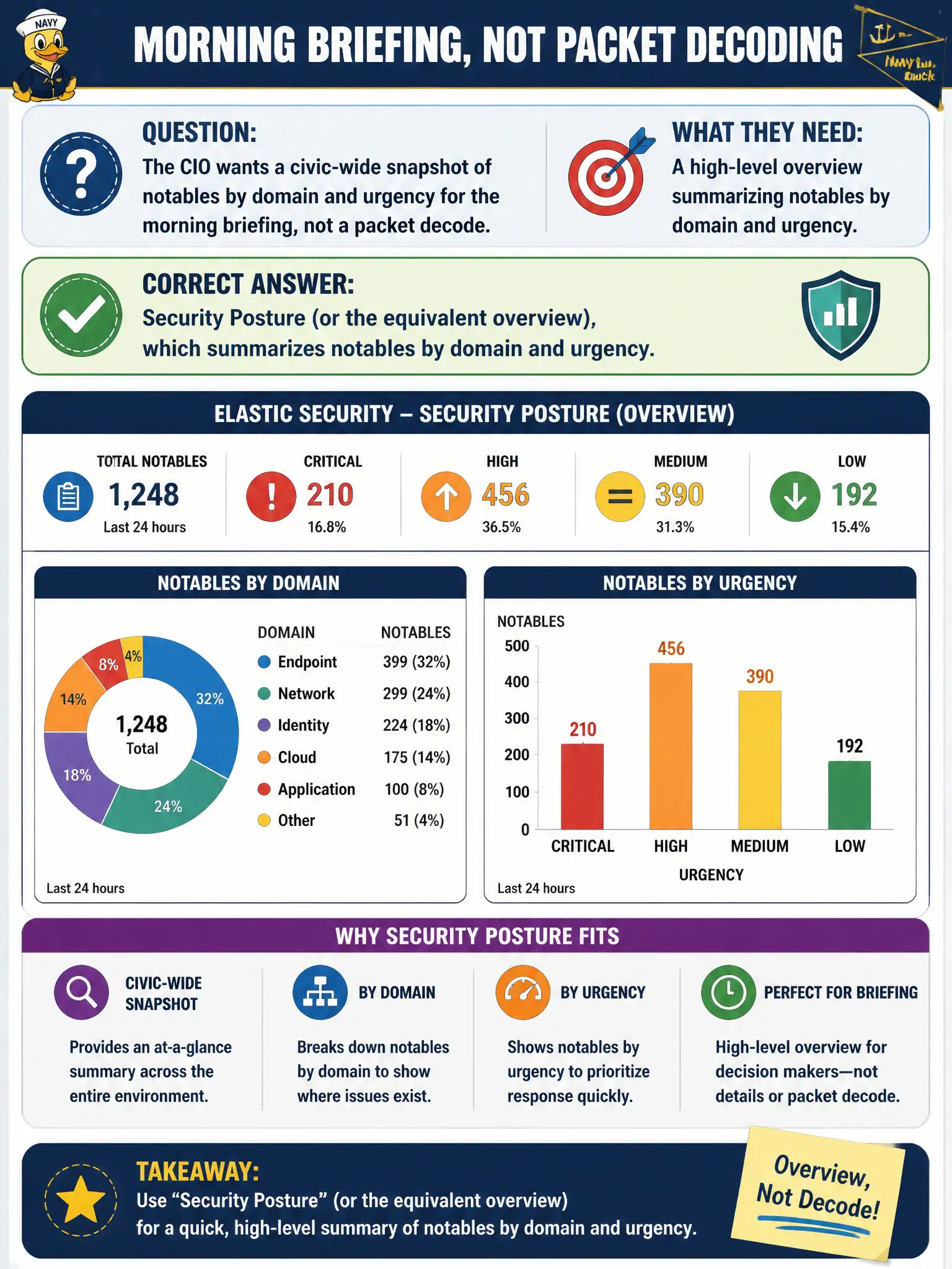 To Create an exciting colorful infographic that explains the concepts in the question: Question: The CIO wants a civic-wide snapshot of notables by domain and urgency for the morning briefing, not a packet decode. Which built-in ES view fits? Correct Answer: Security Posture (or the equivalent overview), which summarizes notables by domain and urgency. Put EVERY visible label in double quotes. No people. No A/B/C/D letters. In one of the four corners put a little "Navy Duck".