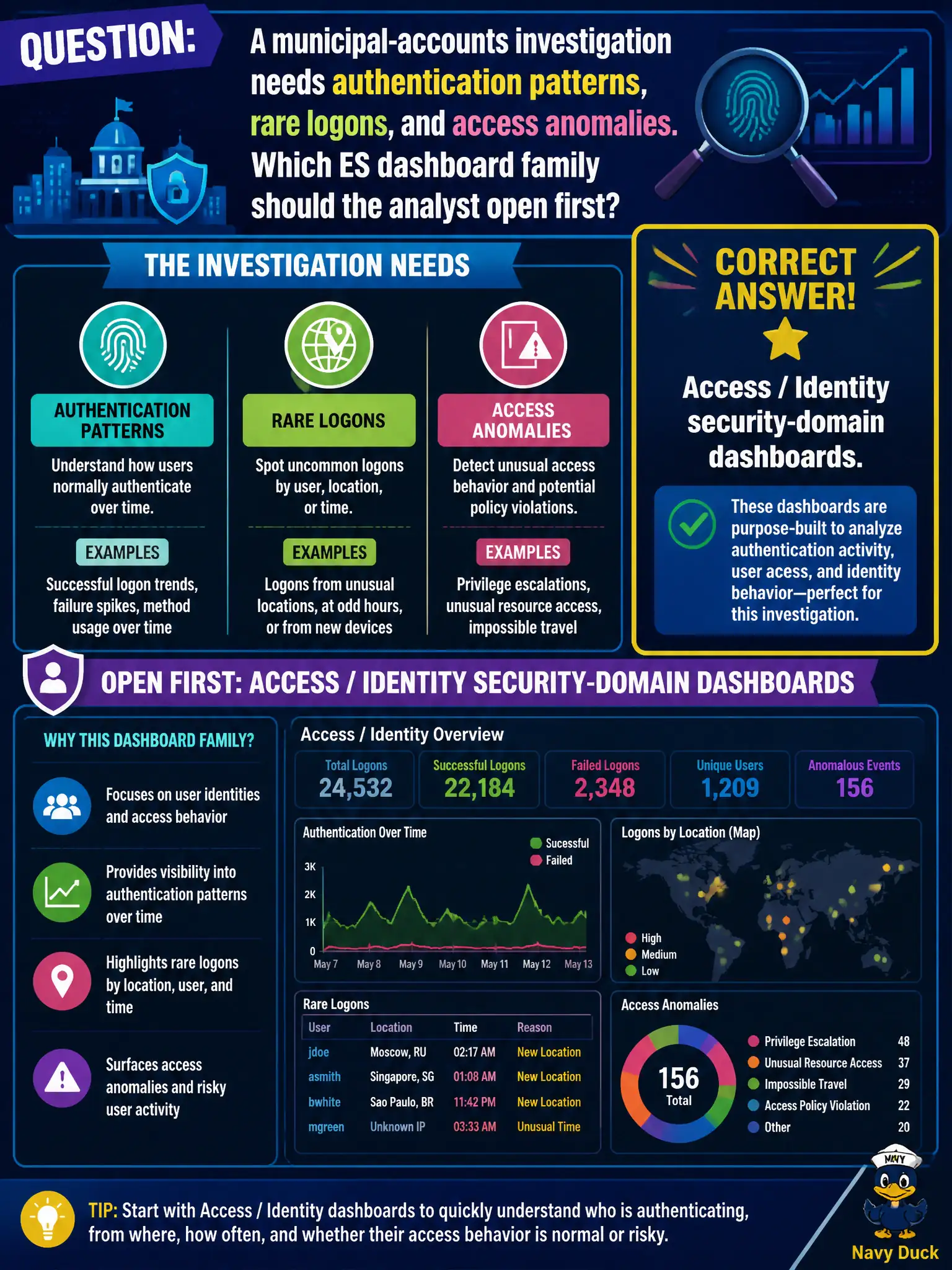 To Create an exciting colorful infographic that explains the concepts in the question: Question: A municipal-accounts investigation needs authentication patterns, rare logons, and access anomalies. Which ES dashboard family should the analyst open first? Correct Answer: Access / Identity security-domain dashboards. Put EVERY visible label in double quotes. No people. No A/B/C/D letters. In one of the four corners put a little "Navy Duck".