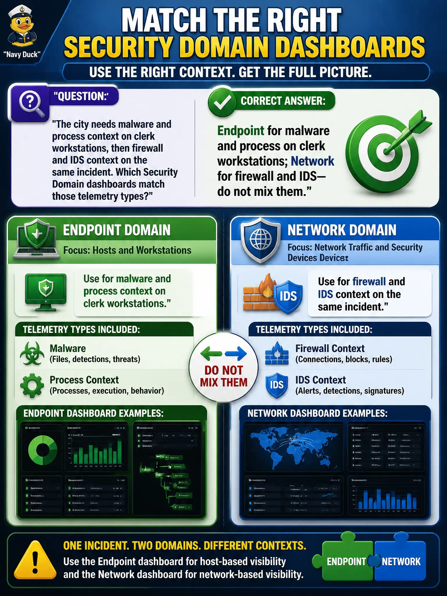 To Create an exciting colorful infographic that explains the concepts in the question: Question: The city needs malware and process context on clerk workstations, then firewall and IDS context on the same incident. Which Security Domain dashboards match those telemetry types? Correct Answer: Endpoint for malware and process on clerk workstations; Network for firewall and IDS—do not mix them. Put EVERY visible label in double quotes. No people. No A/B/C/D letters. In one of the four corners put a little "Navy Duck".