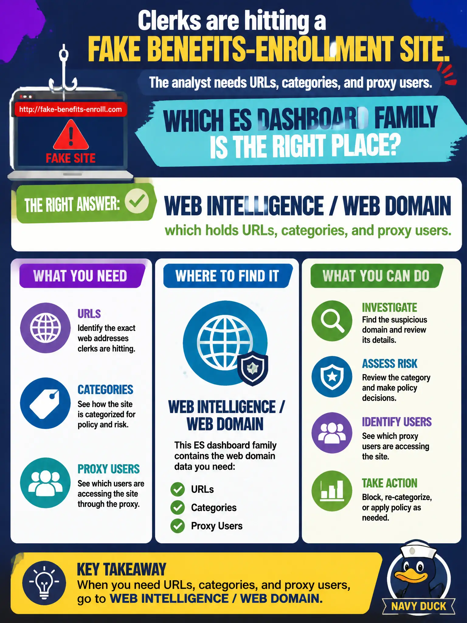 To Create an exciting colorful infographic that explains the concepts in the question: Question: Clerks are hitting a fake benefits-enrollment site. The analyst needs URLs, categories, and proxy users. Which ES dashboard family is the right place? Correct Answer: Web Intelligence / Web domain, which holds URLs, categories, and proxy users. Put EVERY visible label in double quotes. No people. No A/B/C/D letters. In one of the four corners put a little "Navy Duck".