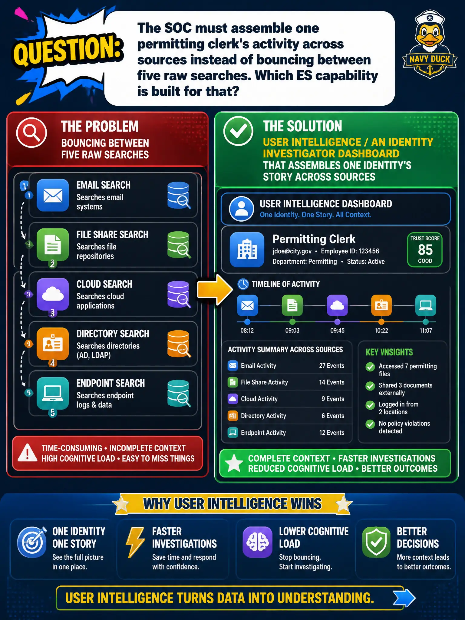 To Create an exciting colorful infographic that explains the concepts in the question: Question: The SOC must assemble one permitting clerk's activity across sources instead of bouncing between five raw searches. Which ES capability is built for that? Correct Answer: User Intelligence / an identity investigator dashboard that assembles one identity's story across sources. Put EVERY visible label in double quotes. No people. No A/B/C/D letters. In one of the four corners put a little "Navy Duck".