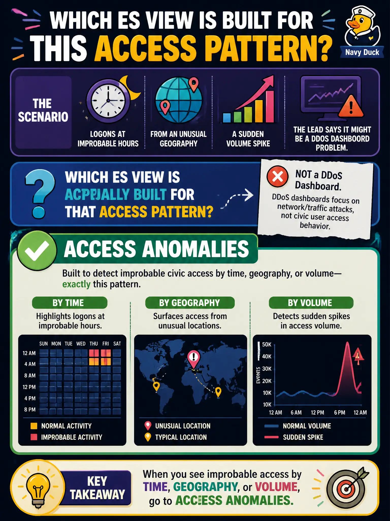 To Create an exciting colorful infographic that explains the concepts in the question: Question: A housing-authority account shows logons at improbable hours from an unusual geography and a sudden volume spike. The lead says it might be a DDoS dashboard problem. Which ES view is actually built for that access pattern? Correct Answer: Access Anomalies, which highlights improbable civic access by time, geography, or volume—not a DDoS dashboard. Put EVERY visible label in double quotes. No people. No A/B/C/D letters. In one of the four corners put a little "Navy Duck".