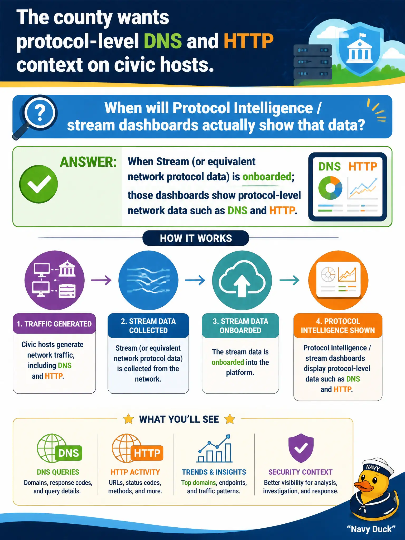 To Create an exciting colorful infographic that explains the concepts in the question: Question: The county wants protocol-level DNS and HTTP context on civic hosts. When will Protocol Intelligence / stream dashboards actually show that data? Correct Answer: When Stream (or equivalent network protocol data) is onboarded; those dashboards show protocol-level network data such as DNS and HTTP. Put EVERY visible label in double quotes. No people. No A/B/C/D letters. In one of the four corners put a little "Navy Duck".