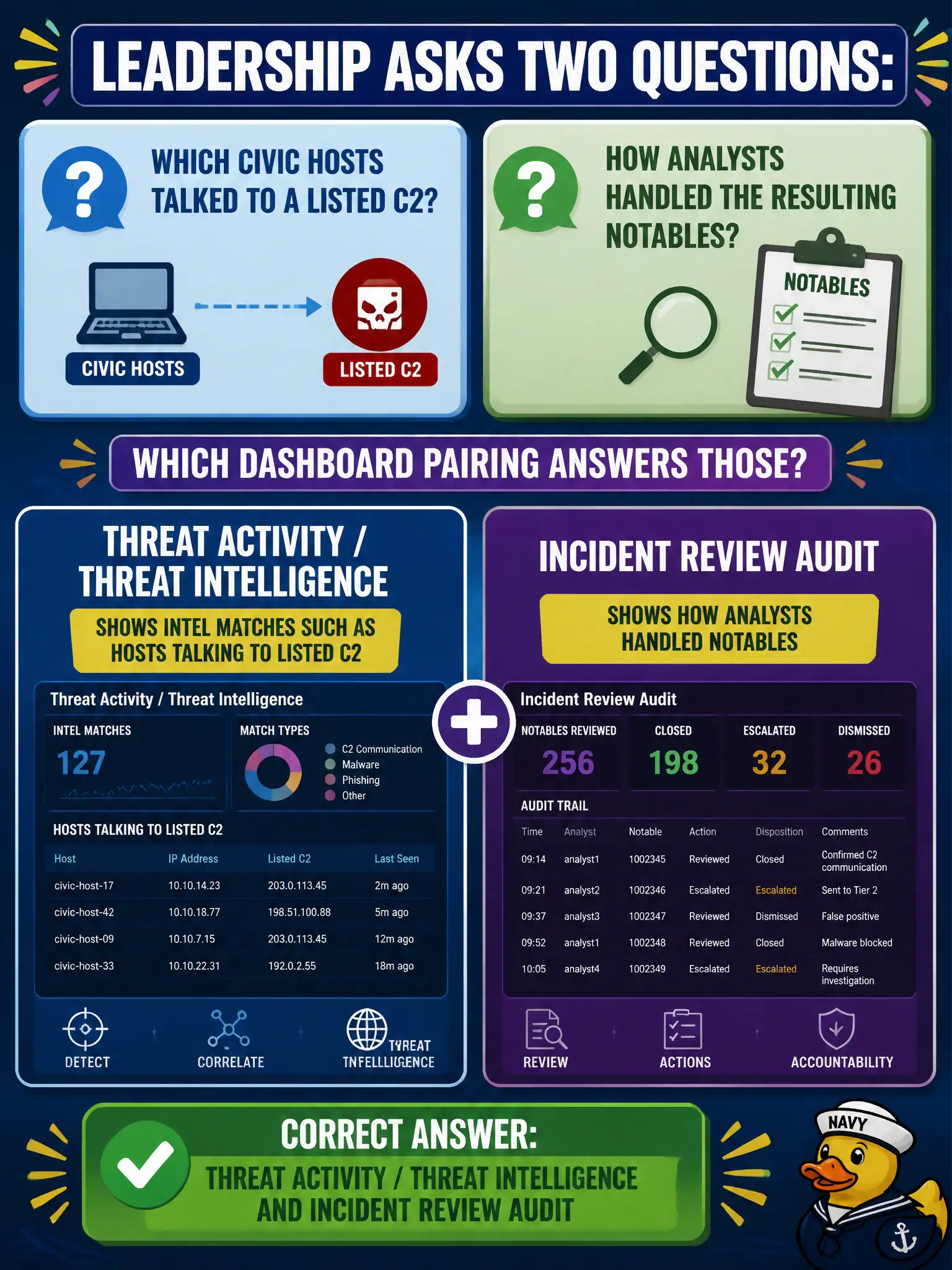 To Create an exciting colorful infographic that explains the concepts in the question: Question: Leadership asks two questions: which civic hosts talked to a listed C2, and how analysts handled the resulting notables. Which dashboard pairing answers those? Correct Answer: Threat Activity / Threat Intelligence shows intel matches such as hosts talking to listed C2; Incident Review Audit shows how analysts handled notables. Put EVERY visible label in double quotes. No people. No A/B/C/D letters. In one of the four corners put a little "Navy Duck".