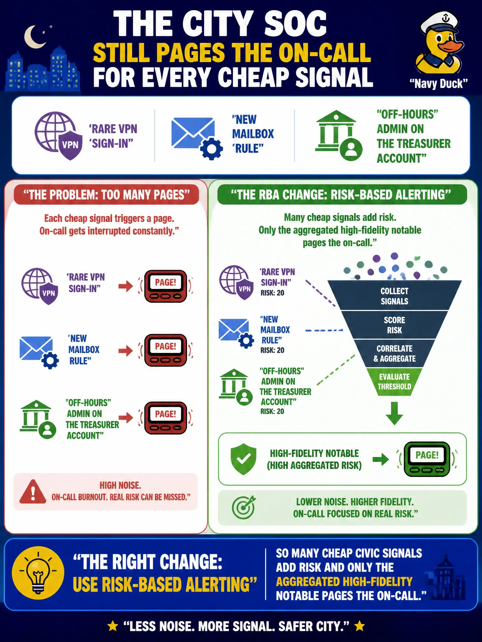 To Create an exciting colorful infographic that explains the concepts in the question: Question: The city SOC still pages the on-call for every cheap signal—rare VPN, new mailbox rule, off-hours admin on the treasurer account. What RBA change should they make? Correct Answer: Use Risk-Based Alerting so many cheap civic signals add risk and only the aggregated high-fidelity notable pages the on-call. Put EVERY visible label in double quotes. No people. No A/B/C/D letters. In one of the four corners put a little "Navy Duck".