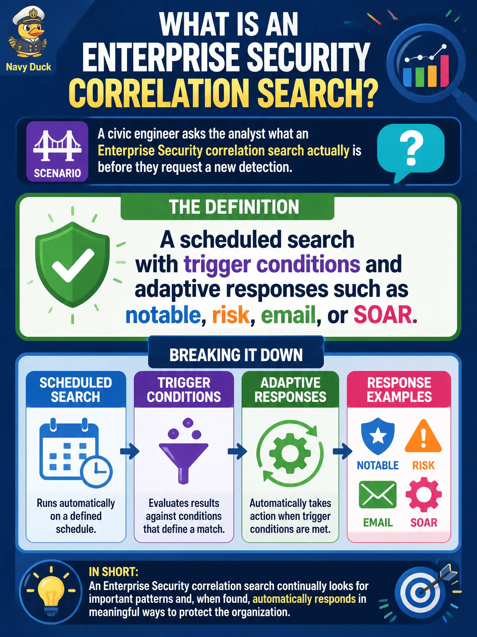 To Create an exciting colorful infographic that explains the concepts in the question: Question: A civic engineer asks the analyst what an Enterprise Security correlation search actually is before they request a new detection. Which definition should the analyst use? Correct Answer: A scheduled search with trigger conditions and adaptive responses such as notable, risk, email, or SOAR. Put EVERY visible label in double quotes. No people. No A/B/C/D letters. In one of the four corners put a little "Navy Duck".