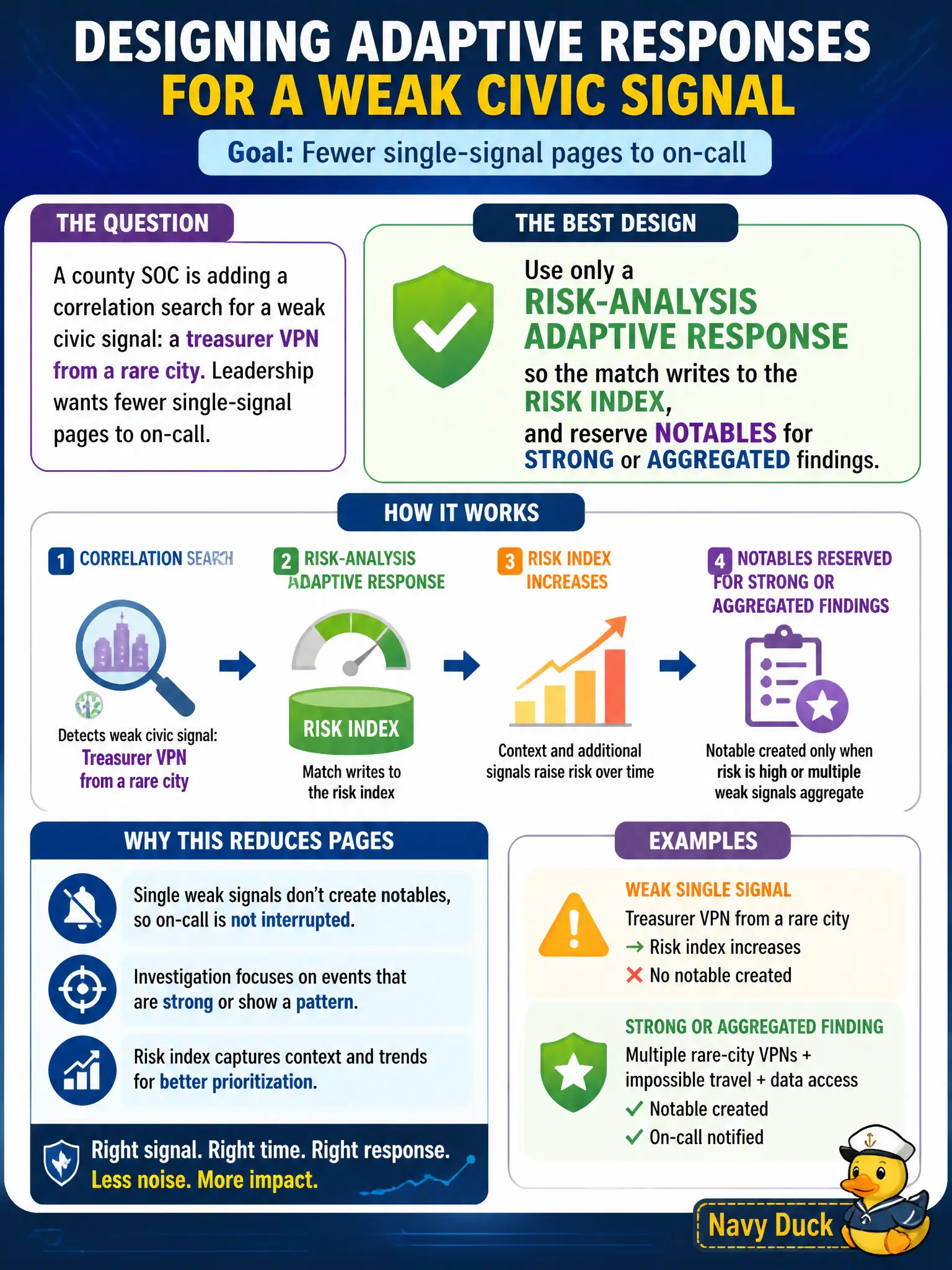 To Create an exciting colorful infographic that explains the concepts in the question: Question: A county SOC is adding a correlation search for a weak civic signal: a treasurer VPN from a rare city. Leadership wants fewer single-signal pages to on-call. How should that search's adaptive responses be designed? Correct Answer: Use only a risk-analysis adaptive response so the match writes to the risk index, and reserve notables for strong or aggregated findings. Put EVERY visible label in double quotes. No people. No A/B/C/D letters. In one of the four corners put a little "Navy Duck".