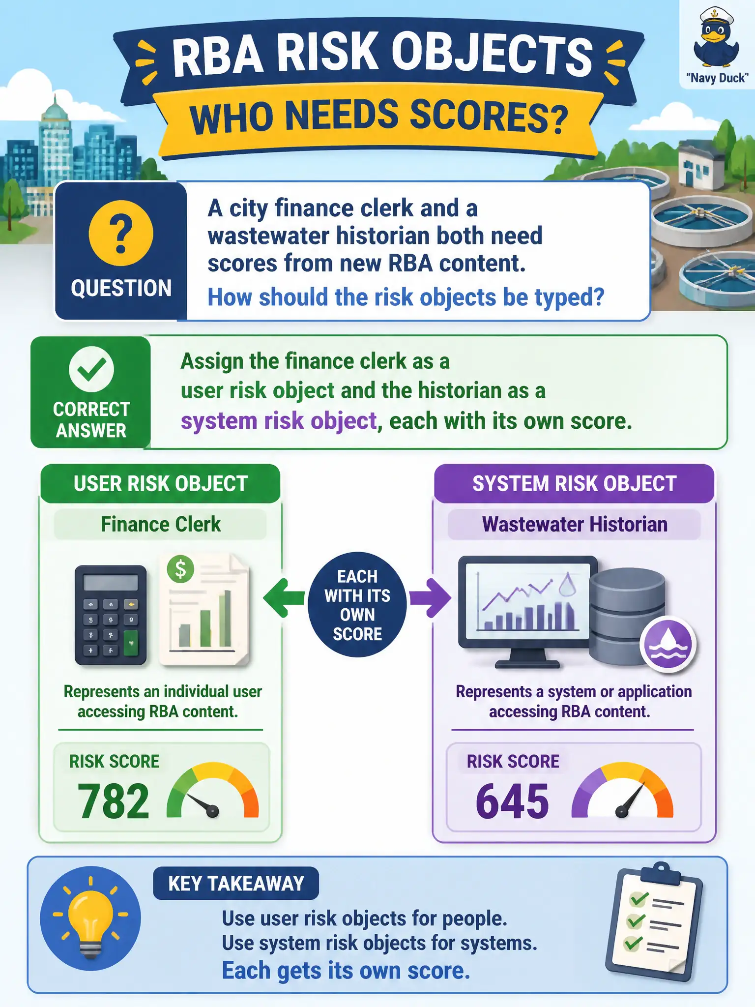 To Create an exciting colorful infographic that explains the concepts in the question: Question: A city finance clerk and a wastewater historian both need scores from new RBA content. How should the risk objects be typed? Correct Answer: Assign the finance clerk as a user risk object and the historian as a system risk object, each with its own score. Put EVERY visible label in double quotes. No people. No A/B/C/D letters. In one of the four corners put a little "Navy Duck".