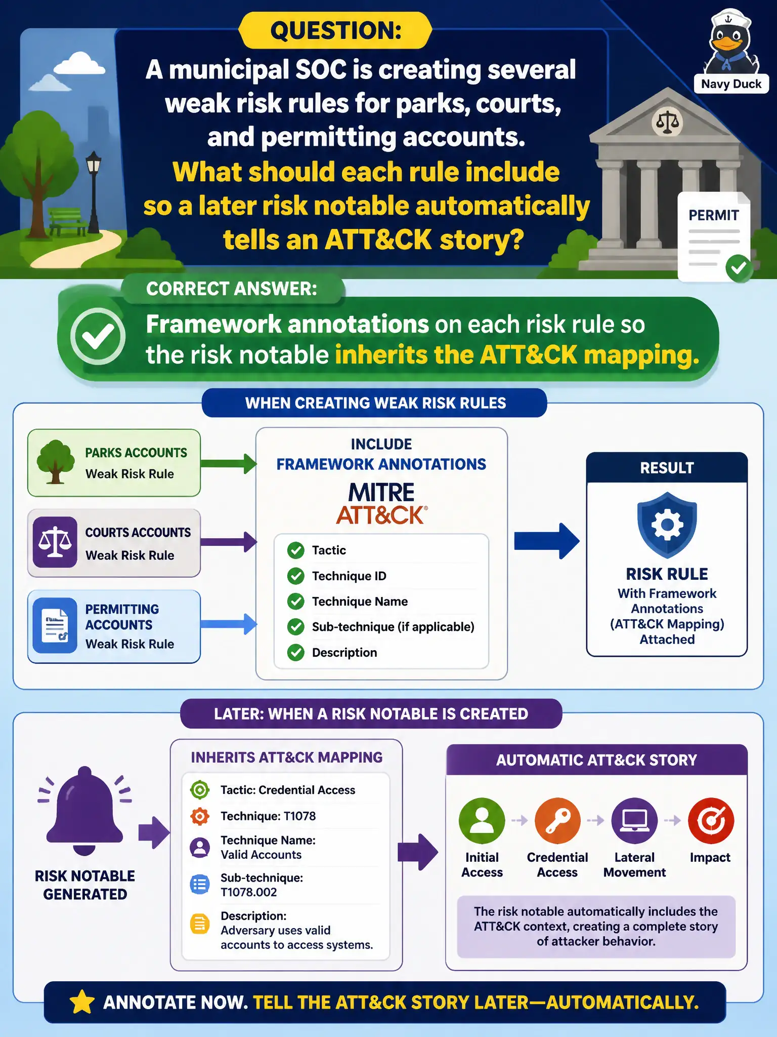 To Create an exciting colorful infographic that explains the concepts in the question: Question: A municipal SOC is creating several weak risk rules for parks, courts, and permitting accounts. What should each rule include so a later risk notable automatically tells an ATT&CK story? Correct Answer: Framework annotations on each risk rule so the risk notable inherits the ATT&CK mapping. Put EVERY visible label in double quotes. No people. No A/B/C/D letters. In one of the four corners put a little "Navy Duck".
