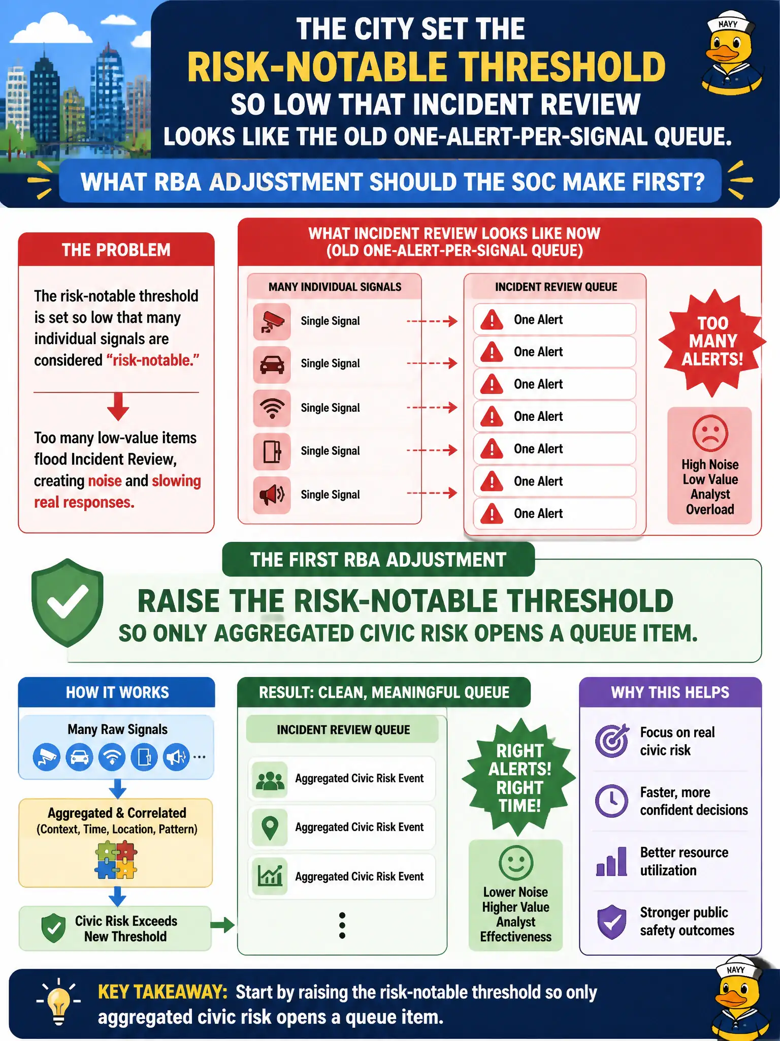 To Create an exciting colorful infographic that explains the concepts in the question: Question: The city set the risk-notable threshold so low that Incident Review looks like the old one-alert-per-signal queue. What RBA adjustment should the SOC make first? Correct Answer: Raise the risk-notable threshold so only aggregated civic risk opens a queue item. Put EVERY visible label in double quotes. No people. No A/B/C/D letters. In one of the four corners put a little "Navy Duck".