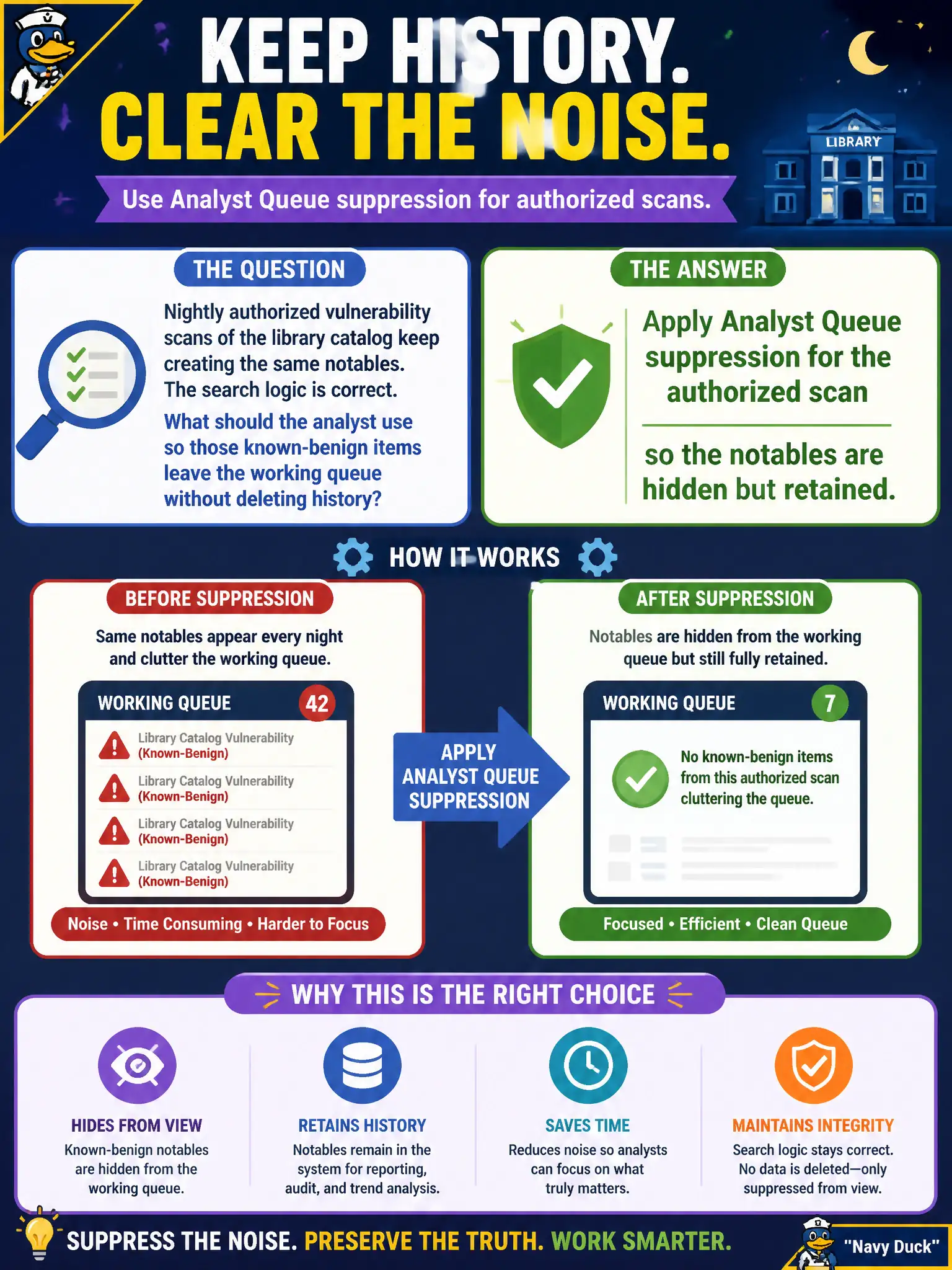 To Create an exciting colorful infographic that explains the concepts in the question: Question: Nightly authorized vulnerability scans of the library catalog keep creating the same notables. The search logic is correct. What should the analyst use so those known-benign items leave the working queue without deleting history? Correct Answer: Apply Analyst Queue suppression for the authorized scan so the notables are hidden but retained. Put EVERY visible label in double quotes. No people. No A/B/C/D letters. In one of the four corners put a little "Navy Duck".