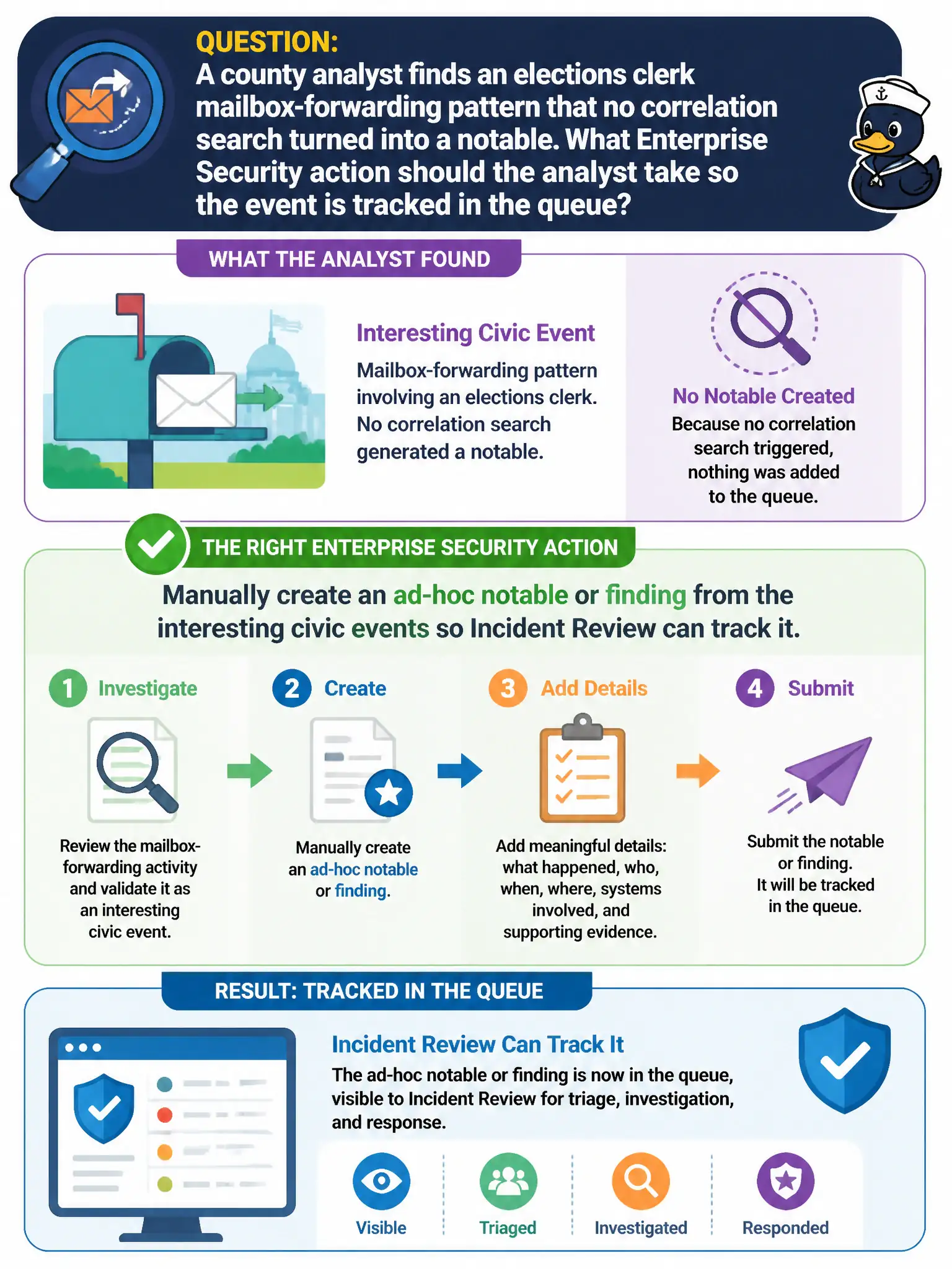 To Create an exciting colorful infographic that explains the concepts in the question: Question: A county analyst finds an elections clerk mailbox-forwarding pattern that no correlation search turned into a notable. What Enterprise Security action should the analyst take so the event is tracked in the queue? Correct Answer: Manually create an ad-hoc notable or finding from the interesting civic events so Incident Review can track it. Put EVERY visible label in double quotes. No people. No A/B/C/D letters. In one of the four corners put a little "Navy Duck".