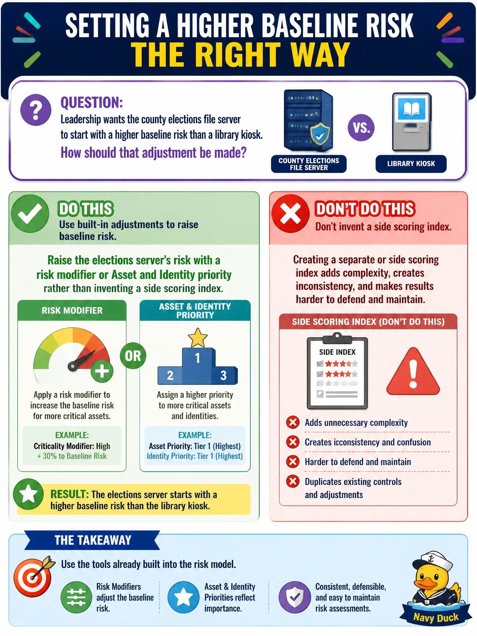 To Create an exciting colorful infographic that explains the concepts in the question: Question: Leadership wants the county elections file server to start with a higher baseline risk than a library kiosk. How should that adjustment be made? Correct Answer: Raise the elections server's risk with a risk modifier or Asset and Identity priority rather than inventing a side scoring index. Put EVERY visible label in double quotes. No people. No A/B/C/D letters. In one of the four corners put a little "Navy Duck".