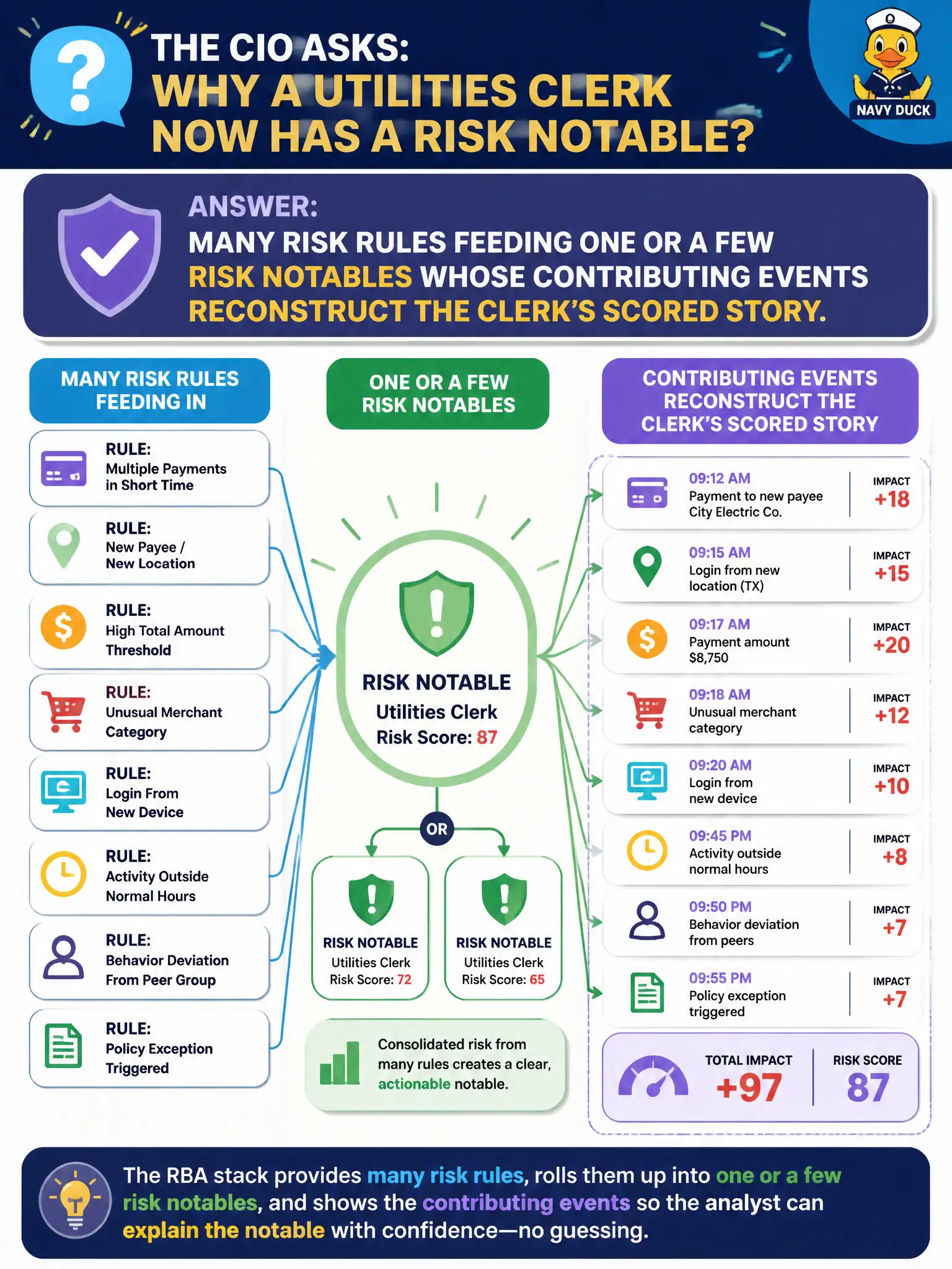 To Create an exciting colorful infographic that explains the concepts in the question: Question: The CIO asks why a utilities clerk now has a risk notable. What must the civic RBA stack provide so the analyst can explain the notable without guessing? Correct Answer: Many risk rules feeding one or a few risk notables whose contributing events reconstruct the clerk's scored story. Put EVERY visible label in double quotes. No people. No A/B/C/D letters. In one of the four corners put a little "Navy Duck".