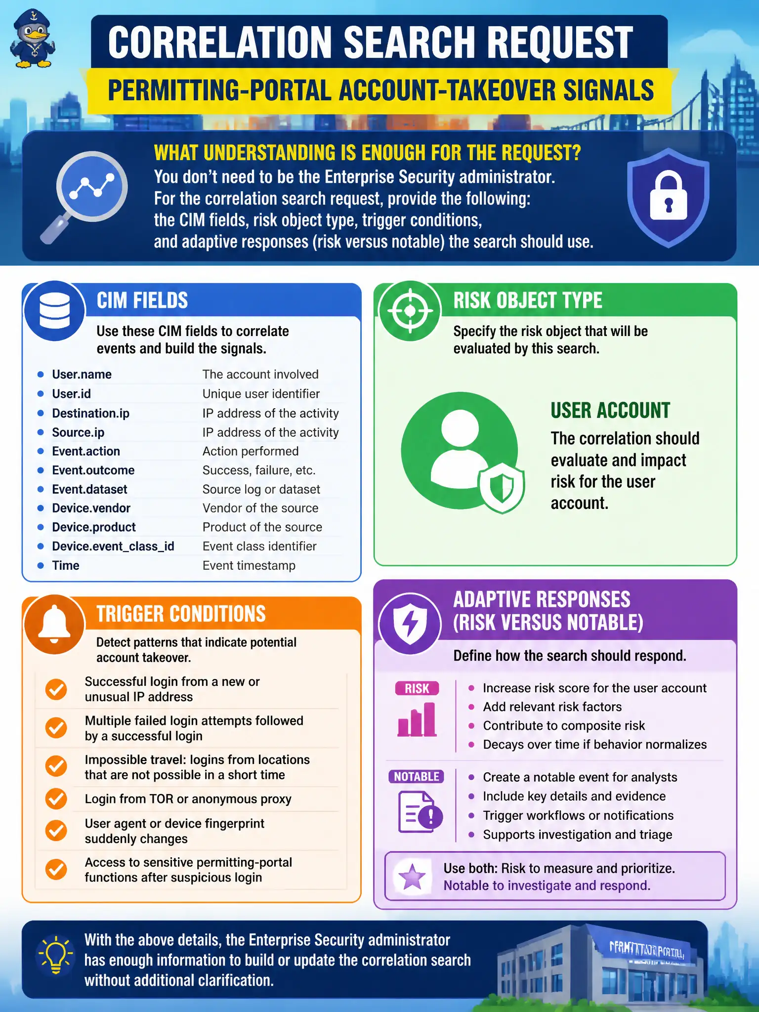 To Create an exciting colorful infographic that explains the concepts in the question: Question: A city analyst must request a new correlation search for permitting-portal account-takeover signals. What understanding is enough for that request without becoming the Enterprise Security administrator? Correct Answer: Which CIM fields, risk object type, trigger conditions, and adaptive responses (risk versus notable) the search should use. Put EVERY visible label in double quotes. No people. No A/B/C/D letters. In one of the four corners put a little "Navy Duck".