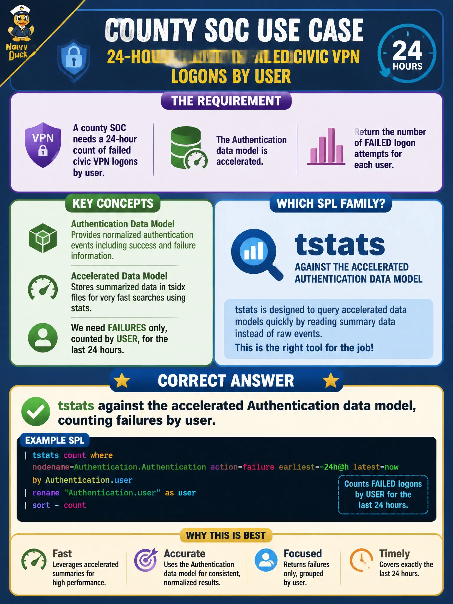 To Create an exciting colorful infographic that explains the concepts in the question: Question: A county SOC needs a 24-hour count of failed civic VPN logons by user. The Authentication data model is accelerated. Which SPL family should the analyst use? Correct Answer: tstats against the accelerated Authentication data model, counting failures by user. Put EVERY visible label in double quotes. No people. No A/B/C/D letters. In one of the four corners put a little "Navy Duck".