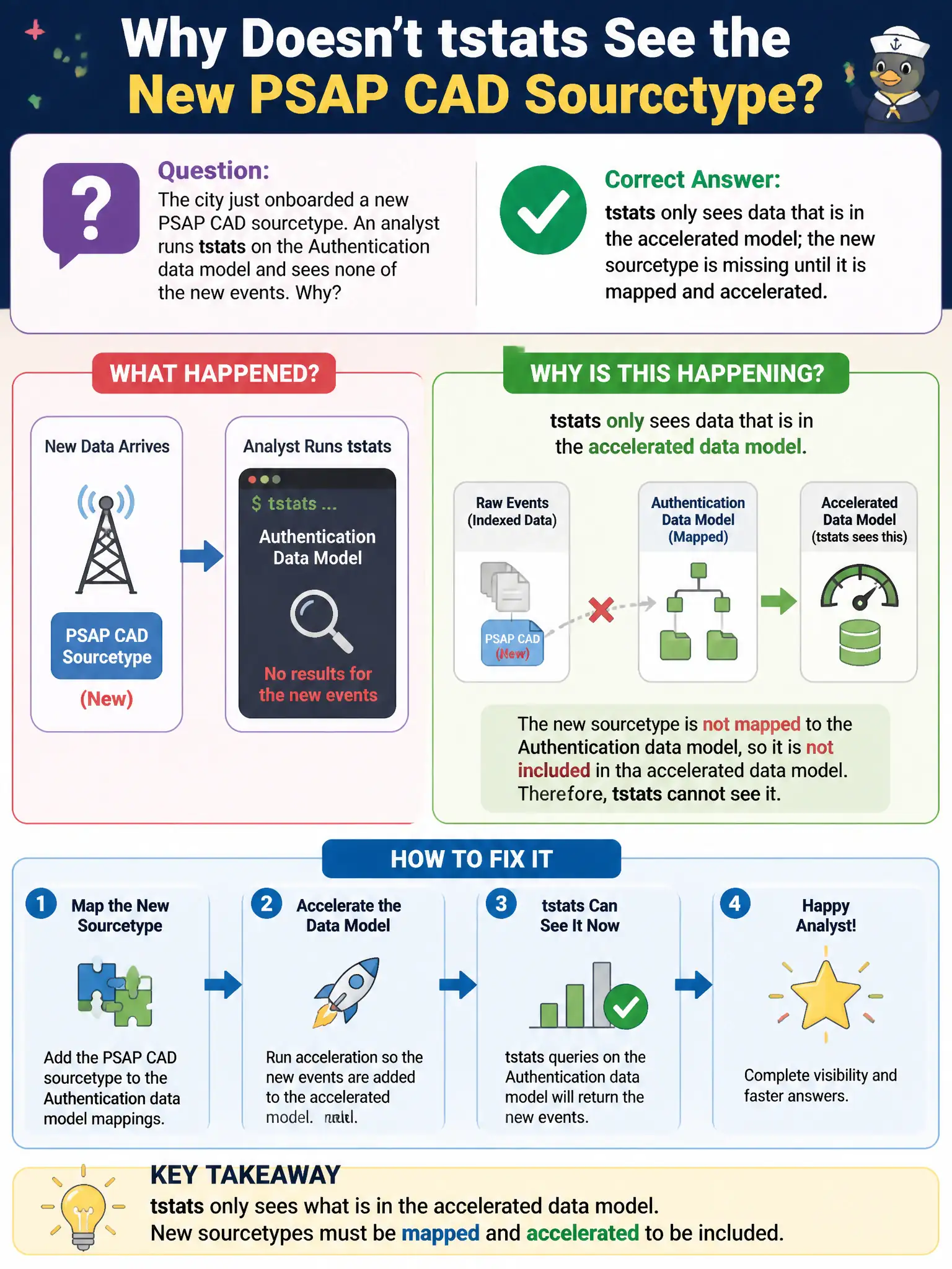 To Create an exciting colorful infographic that explains the concepts in the question: Question: The city just onboarded a new PSAP CAD sourcetype. An analyst runs tstats on the Authentication data model and sees none of the new events. Why? Correct Answer: tstats only sees data that is in the accelerated model; the new sourcetype is missing until it is mapped and accelerated. Put EVERY visible label in double quotes. No people. No A/B/C/D letters. In one of the four corners put a little "Navy Duck".