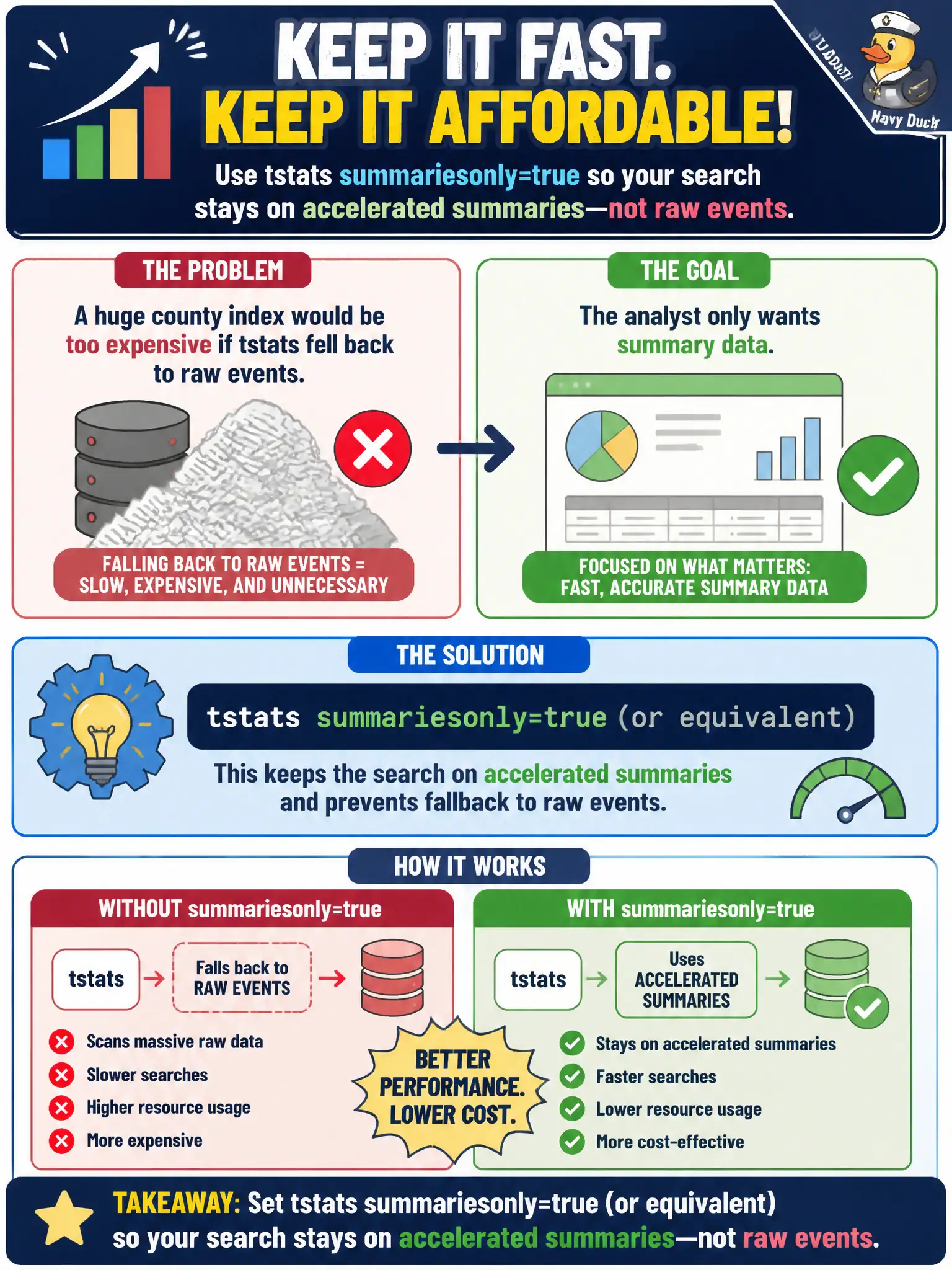 To Create an exciting colorful infographic that explains the concepts in the question: Question: A huge county index would be too expensive if tstats fell back to raw events. The analyst only wants summary data. What should they set? Correct Answer: tstats summariesonly=true (or equivalent) so the search stays on accelerated summaries. Put EVERY visible label in double quotes. No people. No A/B/C/D letters. In one of the four corners put a little "Navy Duck".