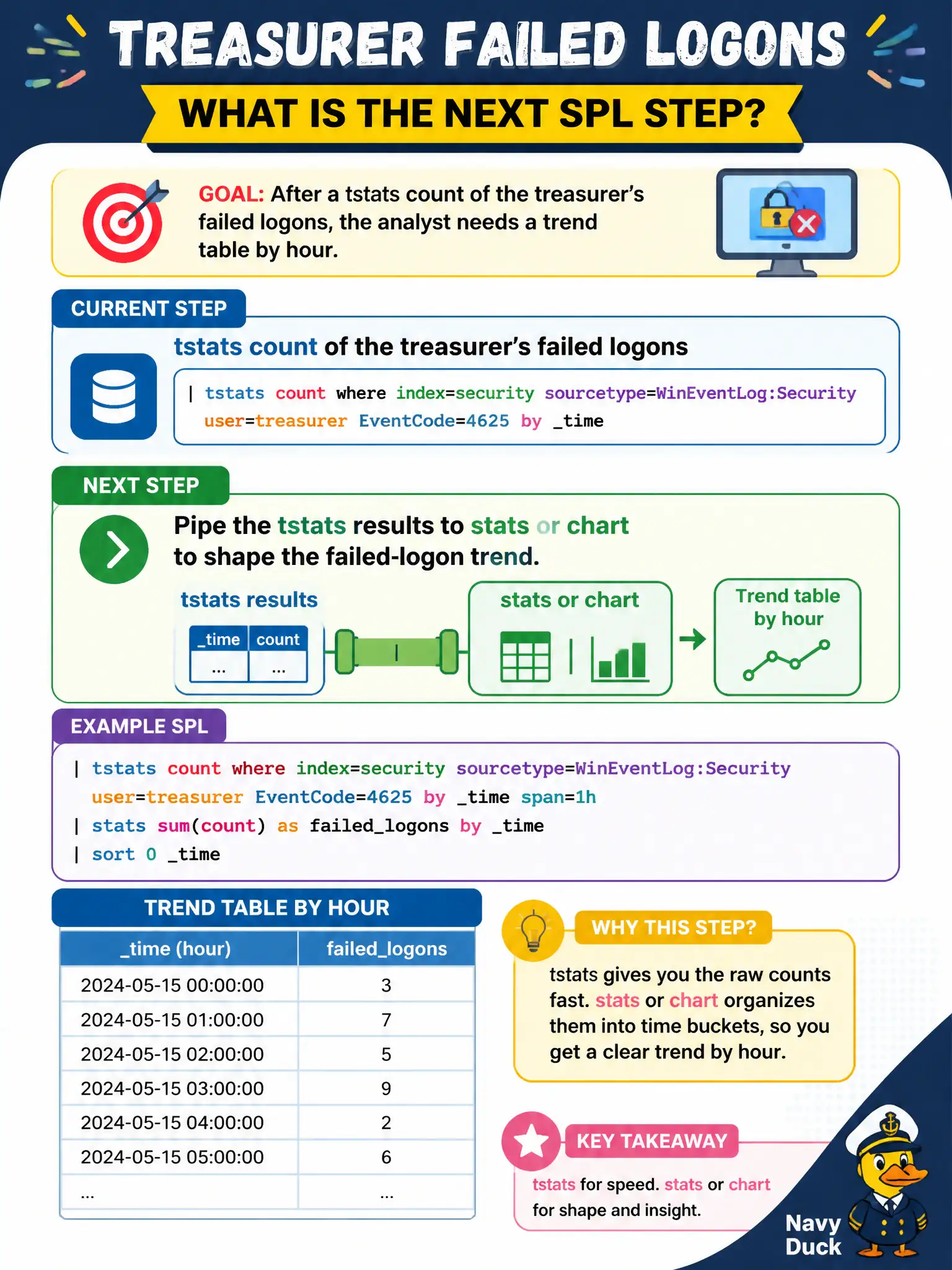 To Create an exciting colorful infographic that explains the concepts in the question: Question: After a tstats count of the treasurer's failed logons, the analyst needs a trend table by hour. What is the next SPL step? Correct Answer: Pipe the tstats results to stats or chart to shape the failed-logon trend. Put EVERY visible label in double quotes. No people. No A/B/C/D letters. In one of the four corners put a little "Navy Duck".