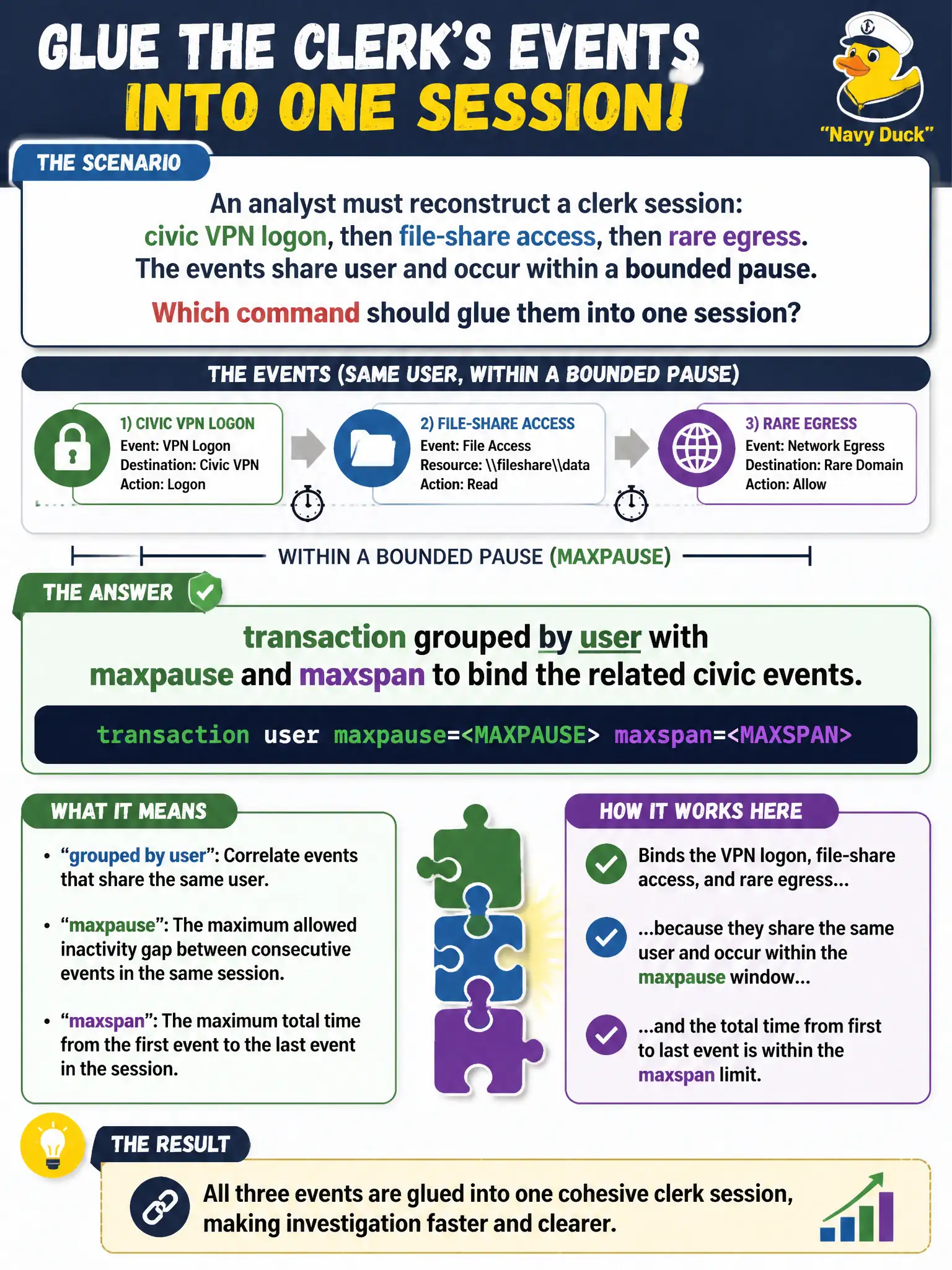To Create an exciting colorful infographic that explains the concepts in the question: Question: An analyst must reconstruct a clerk session: civic VPN logon, then file-share access, then rare egress. The events share user and occur within a bounded pause. Which command should glue them into one session? Correct Answer: transaction grouped by user with maxpause and maxspan to bind the related civic events. Put EVERY visible label in double quotes. No people. No A/B/C/D letters. In one of the four corners put a little "Navy Duck".