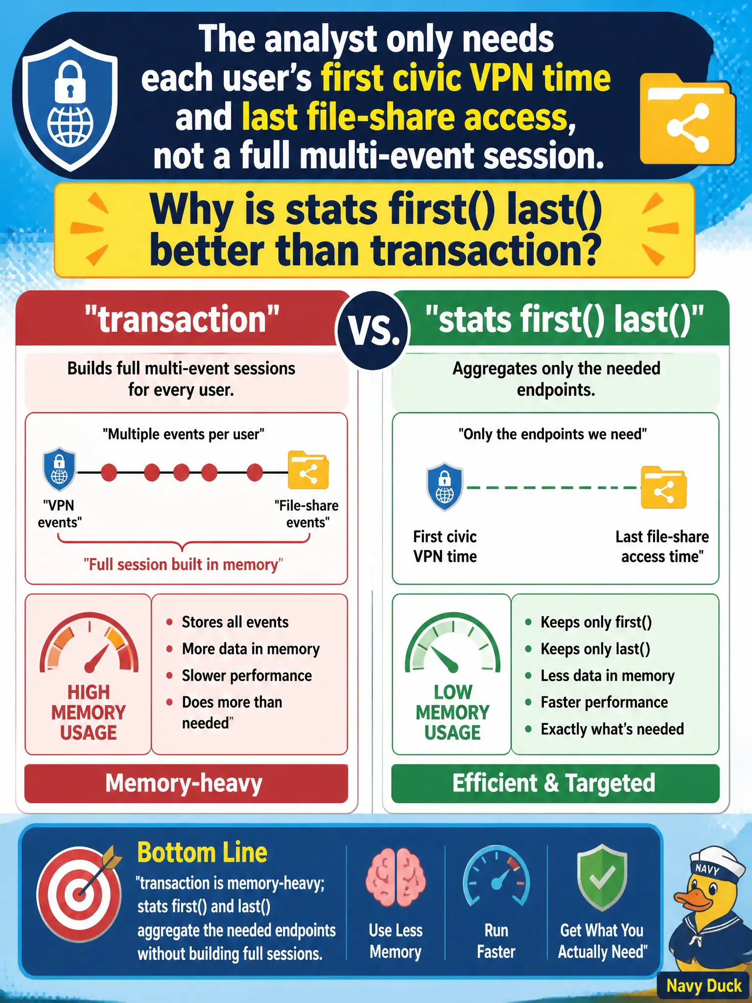 To Create an exciting colorful infographic that explains the concepts in the question: Question: The analyst only needs each user's first civic VPN time and last file-share access, not a full multi-event session. Why is stats first() last() better than transaction? Correct Answer: transaction is memory-heavy; stats first() and last() aggregate the needed endpoints without building full sessions. Put EVERY visible label in double quotes. No people. No A/B/C/D letters. In one of the four corners put a little "Navy Duck".