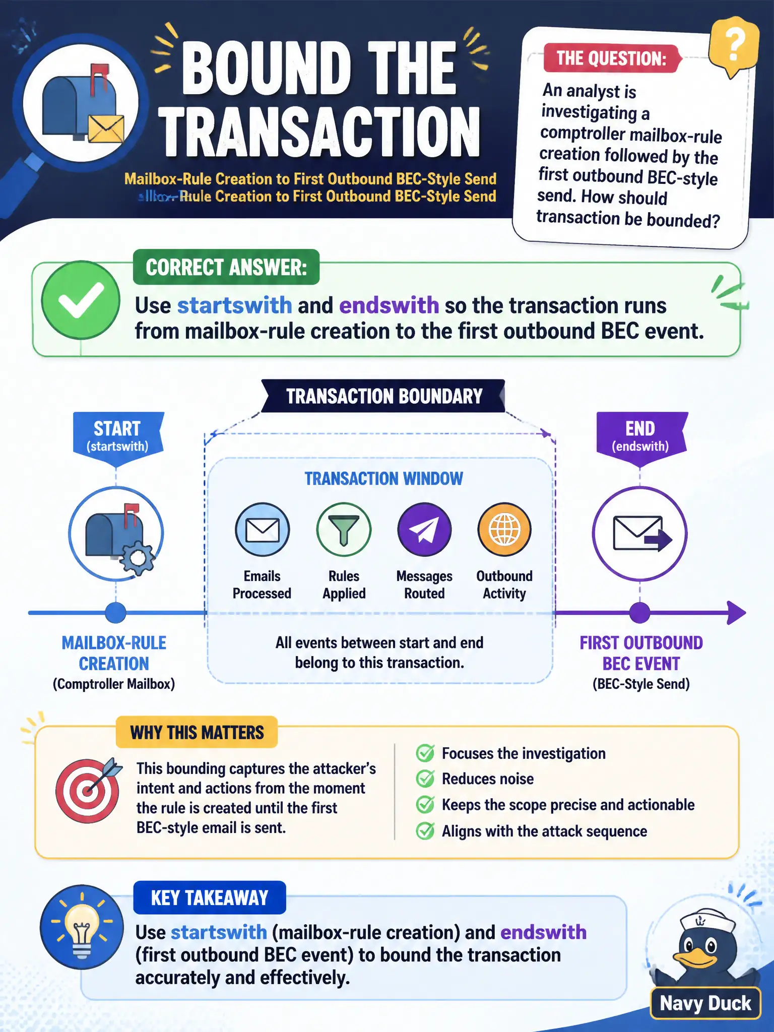 To Create an exciting colorful infographic that explains the concepts in the question: Question: An analyst is investigating a comptroller mailbox-rule creation followed by the first outbound BEC-style send. How should transaction be bounded? Correct Answer: Use startswith and endswith so the transaction runs from mailbox-rule creation to the first outbound BEC event. Put EVERY visible label in double quotes. No people. No A/B/C/D letters. In one of the four corners put a little "Navy Duck".