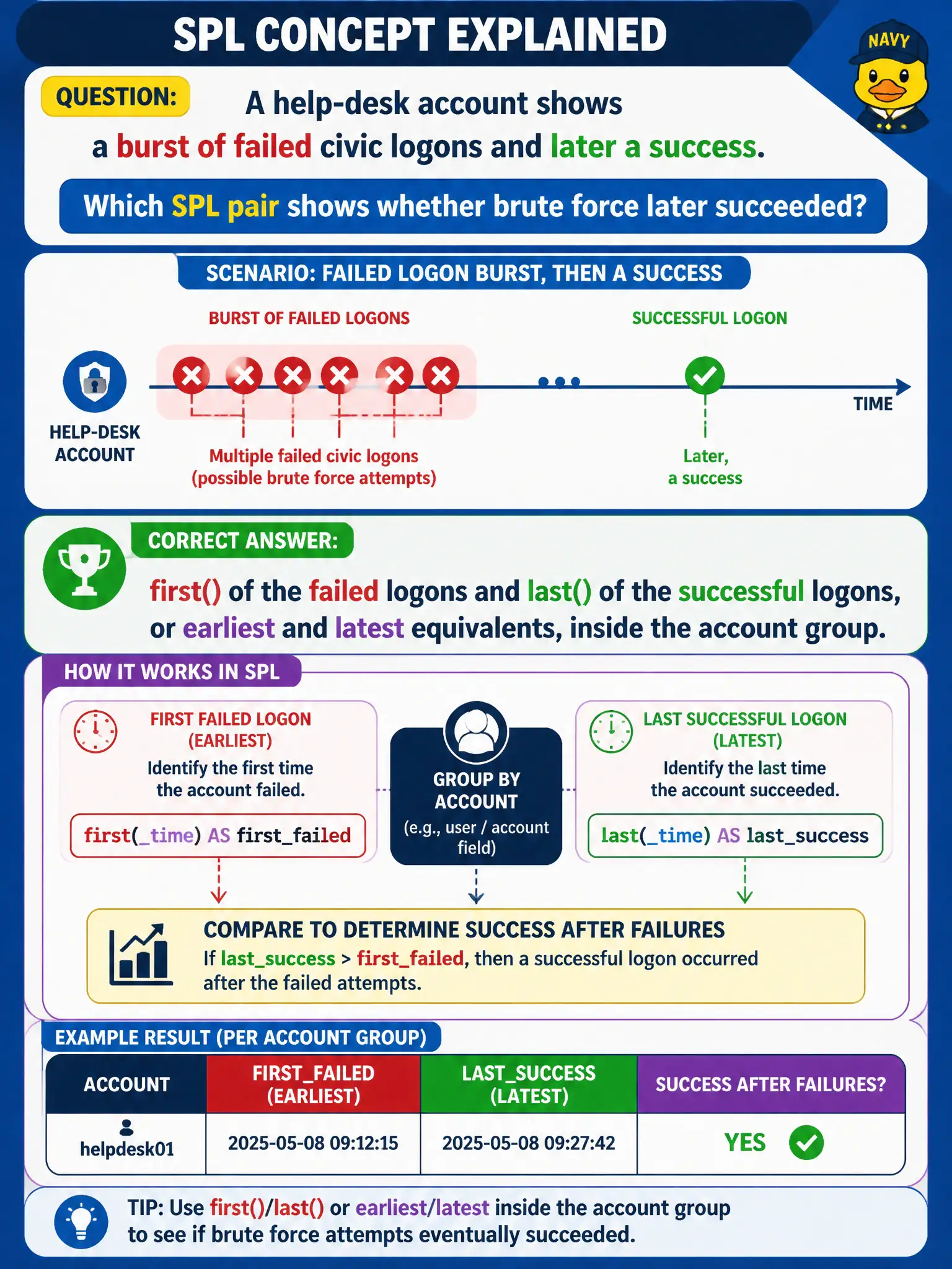 To Create an exciting colorful infographic that explains the concepts in the question: Question: A help-desk account shows a burst of failed civic logons and later a success. Which SPL pair shows whether brute force later succeeded? Correct Answer: first() of the failed logons and last() of the successful logons, or earliest and latest equivalents, inside the account group. Put EVERY visible label in double quotes. No people. No A/B/C/D letters. In one of the four corners put a little "Navy Duck".
