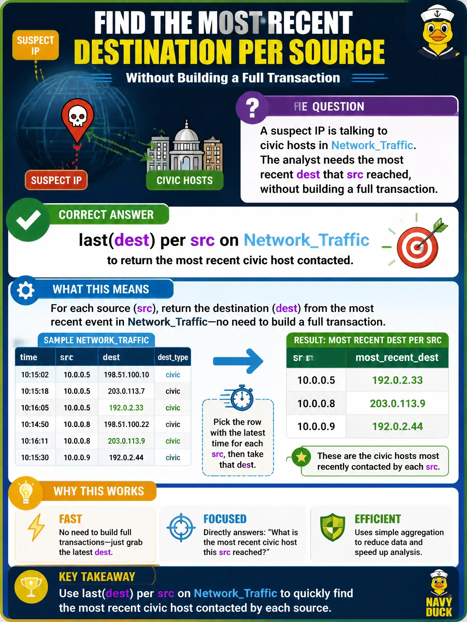 To Create an exciting colorful infographic that explains the concepts in the question: Question: A suspect IP is talking to civic hosts in NetworkTraffic. The analyst needs the most recent dest that src reached, without building a full transaction. What should they use? Correct Answer: last(dest) per src on NetworkTraffic to return the most recent civic host contacted. Put EVERY visible label in double quotes. No people. No A/B/C/D letters. In one of the four corners put a little "Navy Duck".