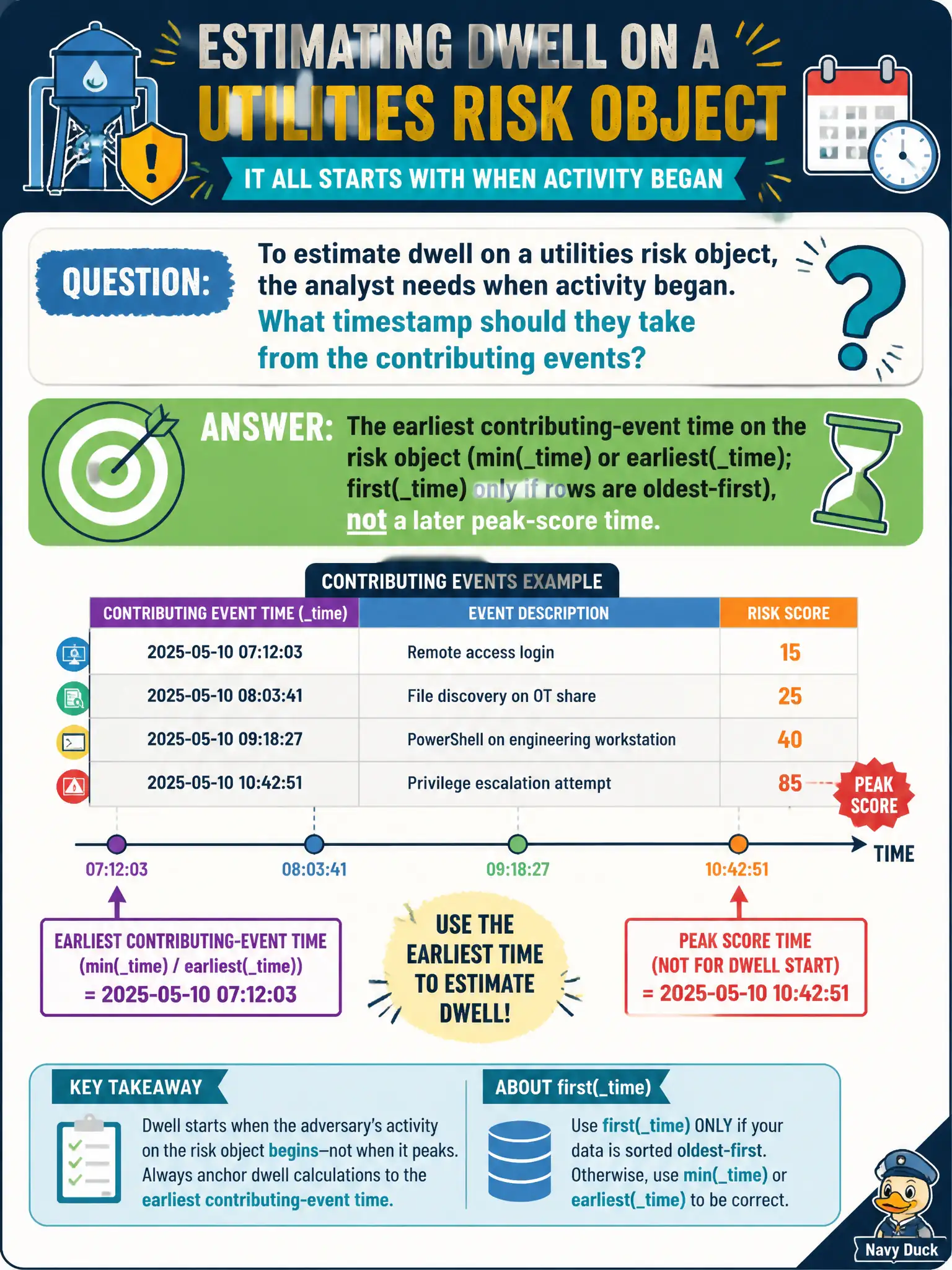 To Create an exciting colorful infographic that explains the concepts in the question: Question: To estimate dwell on a utilities risk object, the analyst needs when activity began. What timestamp should they take from the contributing events? Correct Answer: The earliest contributing-event time on the risk object (min(time) or earliest(time); first(time) only if rows are oldest-first), not a later peak-score time. Put EVERY visible label in double quotes. No people. No A/B/C/D letters. In one of the four corners put a little "Navy Duck".