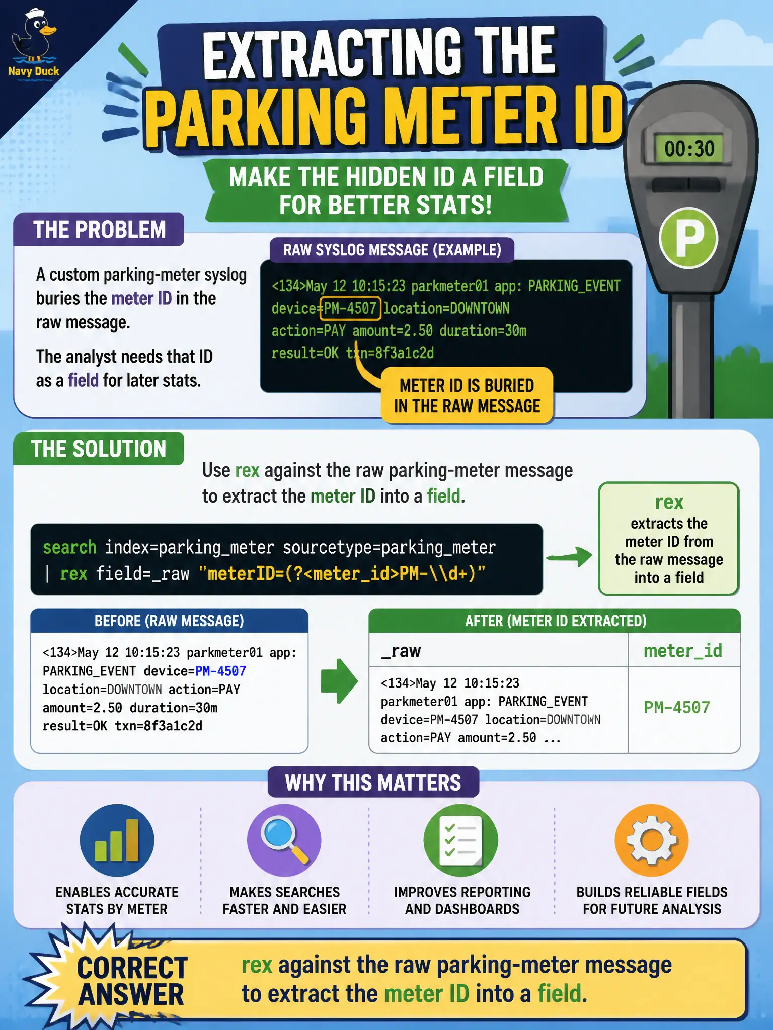 To Create an exciting colorful infographic that explains the concepts in the question: Question: A custom parking-meter syslog buries the meter ID in the raw message. The analyst needs that ID as a field for later stats. Which command extracts it in the search? Correct Answer: rex against the raw parking-meter message to extract the meter ID into a field. Put EVERY visible label in double quotes. No people. No A/B/C/D letters. In one of the four corners put a little "Navy Duck".