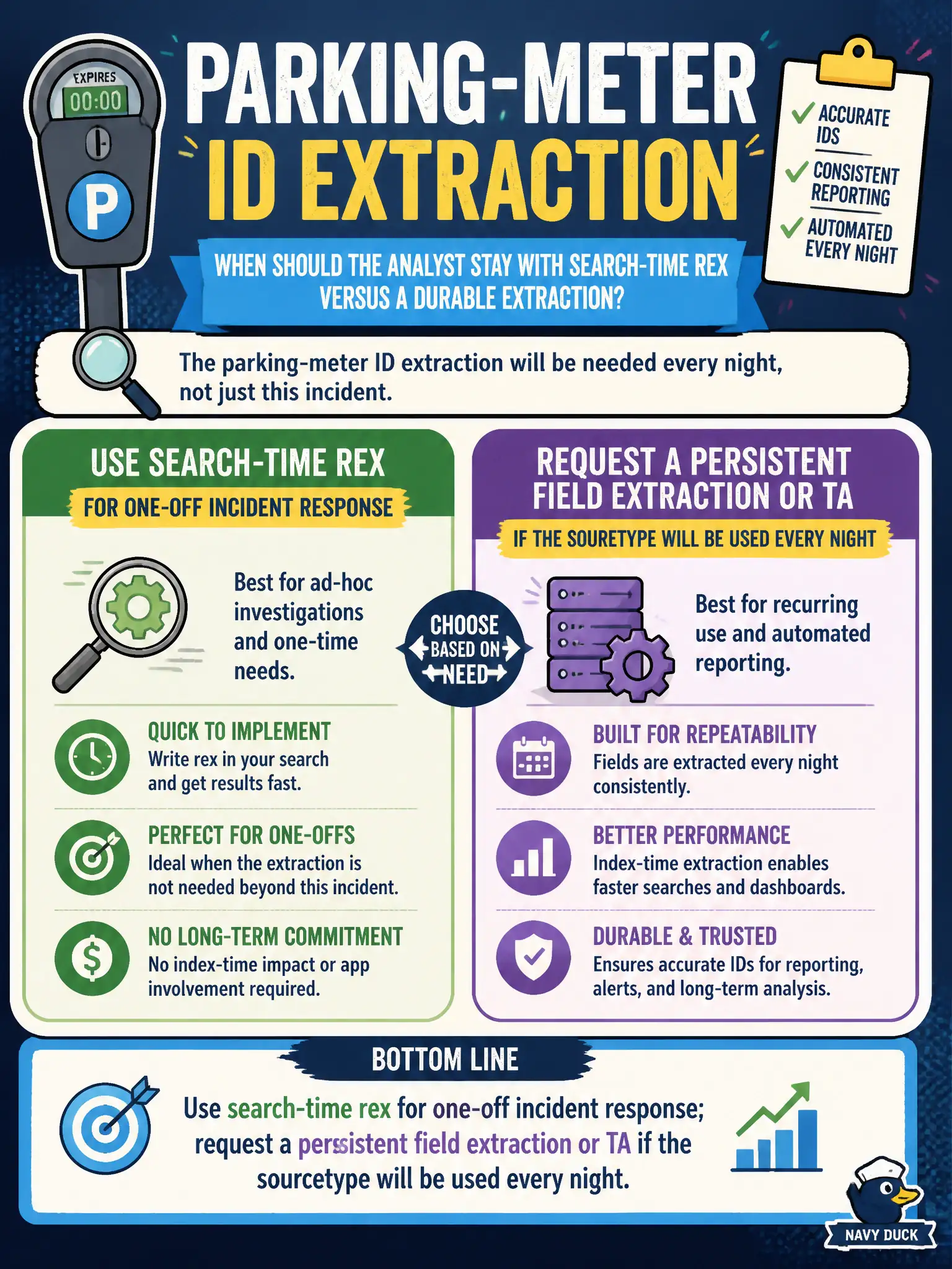 To Create an exciting colorful infographic that explains the concepts in the question: Question: The parking-meter ID extraction will be needed every night, not just this incident. When should the analyst stay with search-time rex versus a durable extraction? Correct Answer: Use search-time rex for one-off incident response; request a persistent field extraction or TA if the sourcetype will be used every night. Put EVERY visible label in double quotes. No people. No A/B/C/D letters. In one of the four corners put a little "Navy Duck".