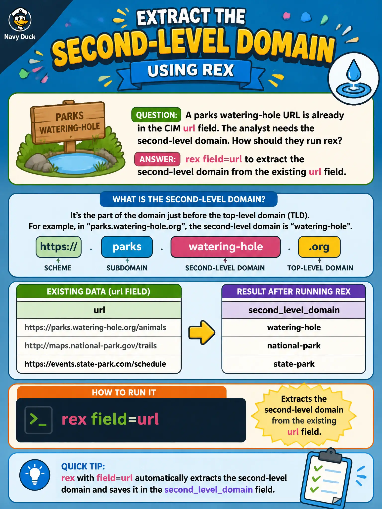 To Create an exciting colorful infographic that explains the concepts in the question: Question: A parks watering-hole URL is already in the CIM url field. The analyst needs the second-level domain. How should they run rex? Correct Answer: rex field=url to extract the second-level domain from the existing url field. Put EVERY visible label in double quotes. No people. No A/B/C/D letters. In one of the four corners put a little "Navy Duck".