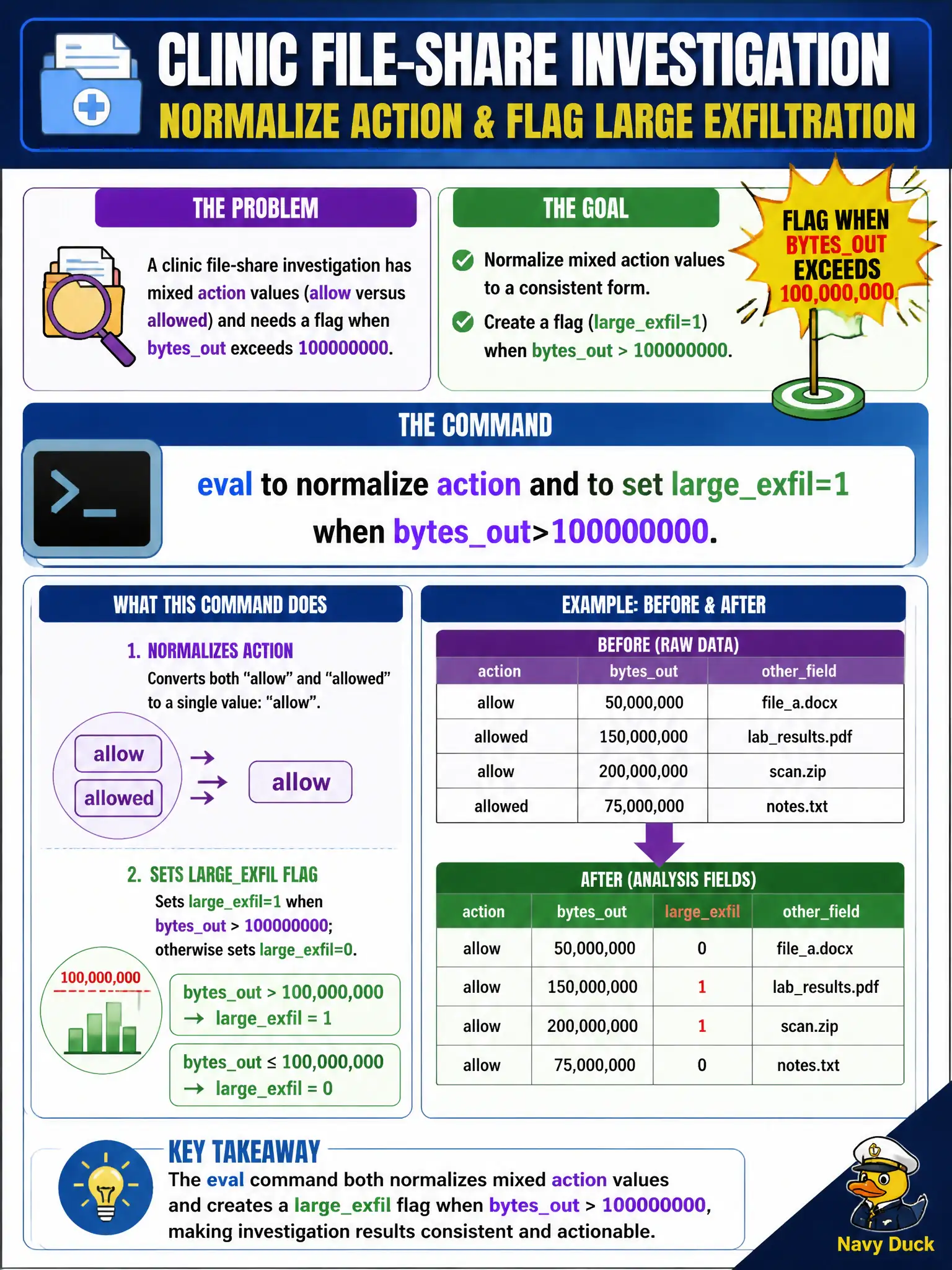 To Create an exciting colorful infographic that explains the concepts in the question: Question: A clinic file-share investigation has mixed action values (allow versus allowed) and needs a flag when bytesout exceeds 100000000. Which command calculates those analysis fields? Correct Answer: eval to normalize action and to set largeexfil=1 when bytesout>100000000. Put EVERY visible label in double quotes. No people. No A/B/C/D letters. In one of the four corners put a little "Navy Duck".