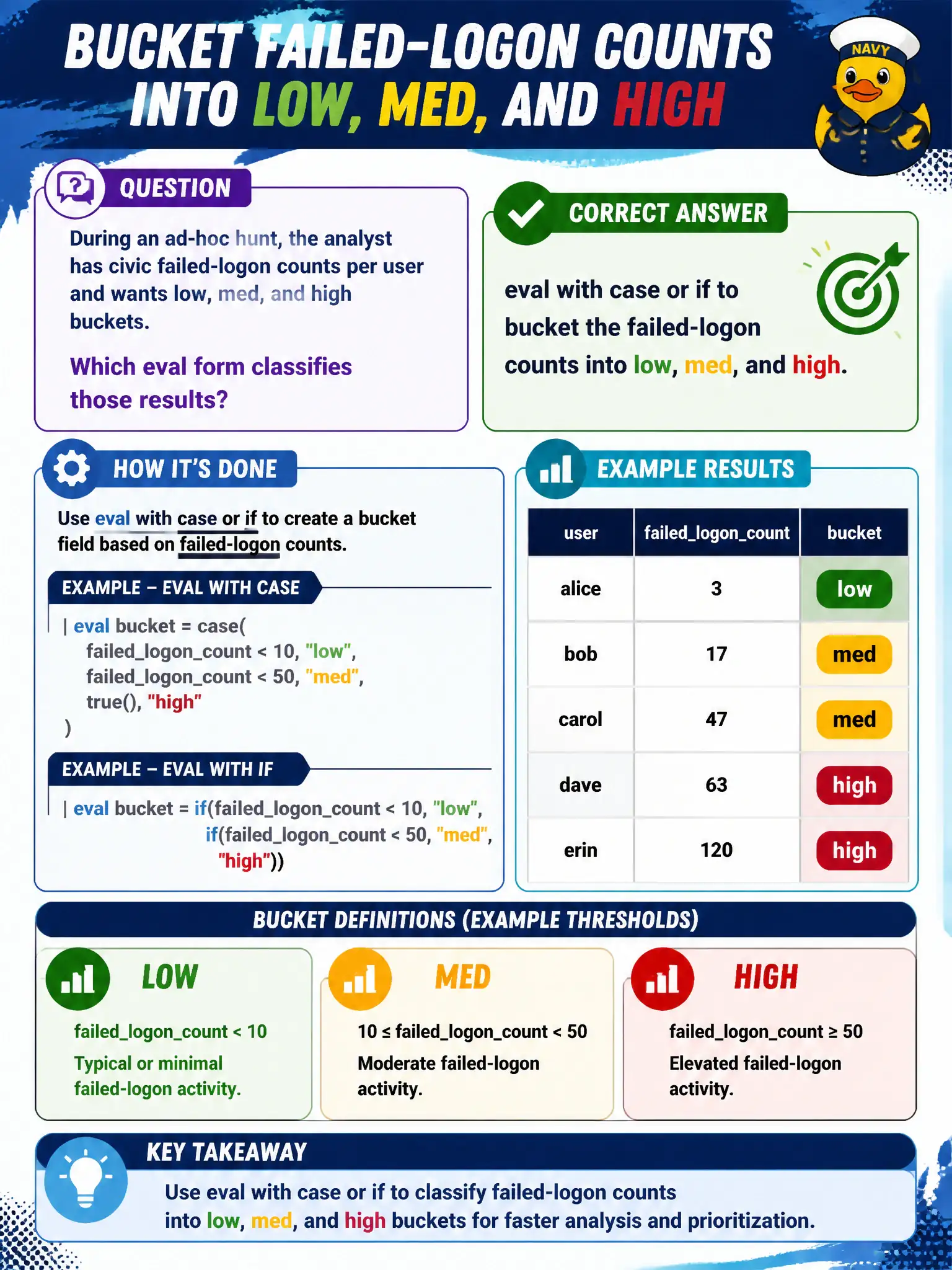 To Create an exciting colorful infographic that explains the concepts in the question: Question: During an ad-hoc hunt, the analyst has civic failed-logon counts per user and wants low, med, and high buckets. Which eval form classifies those results? Correct Answer: eval with case or if to bucket the failed-logon counts into low, med, and high. Put EVERY visible label in double quotes. No people. No A/B/C/D letters. In one of the four corners put a little "Navy Duck".