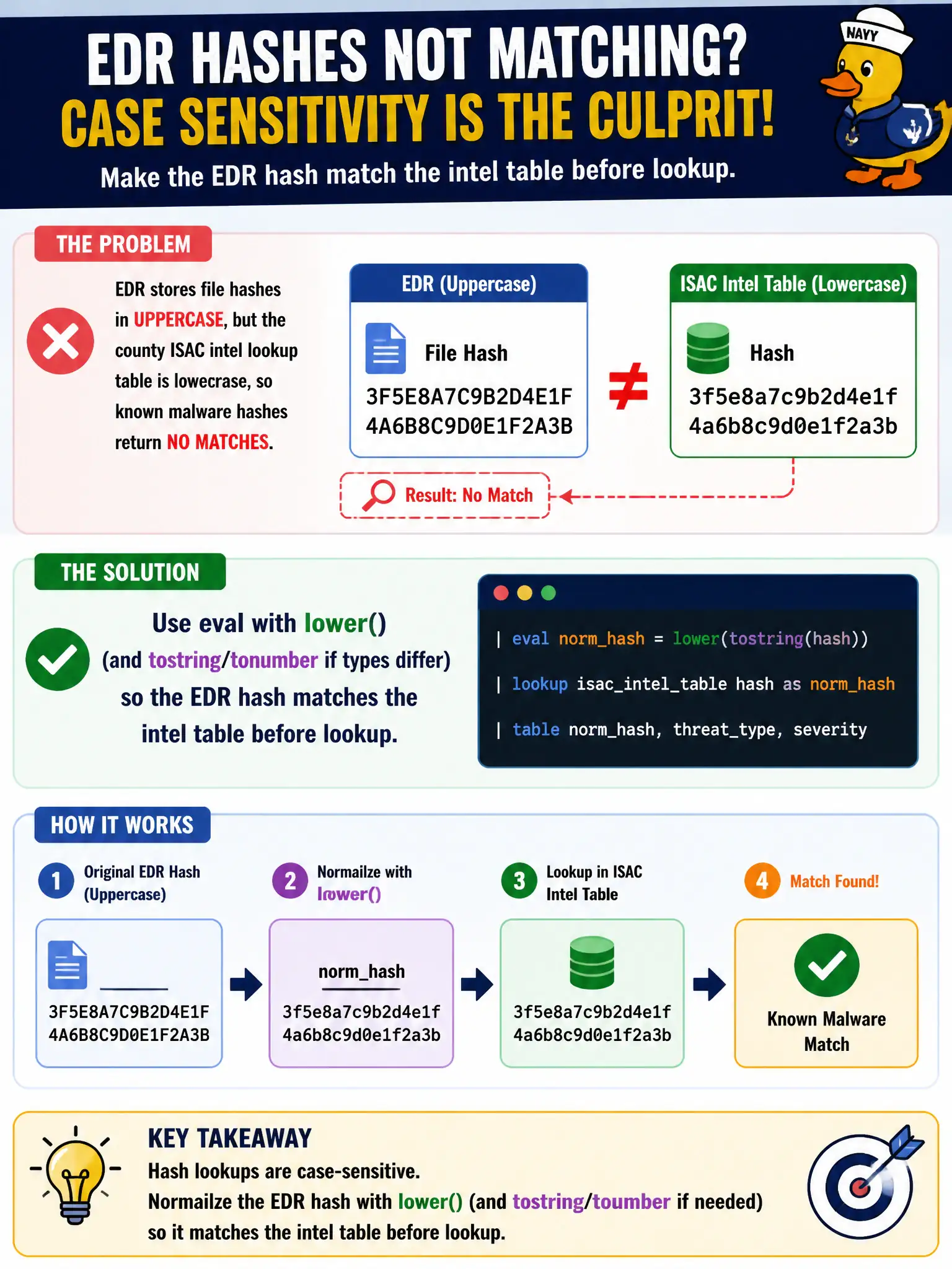 To Create an exciting colorful infographic that explains the concepts in the question: Question: A public-health clinic EDR stores file hashes in uppercase, but the county ISAC intel lookup table is lowercase, so known malware hashes return no matches. What should the analyst do before the lookup? Correct Answer: Use eval with lower() (and tostring/tonumber if types differ) so the EDR hash matches the intel table before lookup. Put EVERY visible label in double quotes. No people. No A/B/C/D letters. In one of the four corners put a little "Navy Duck".