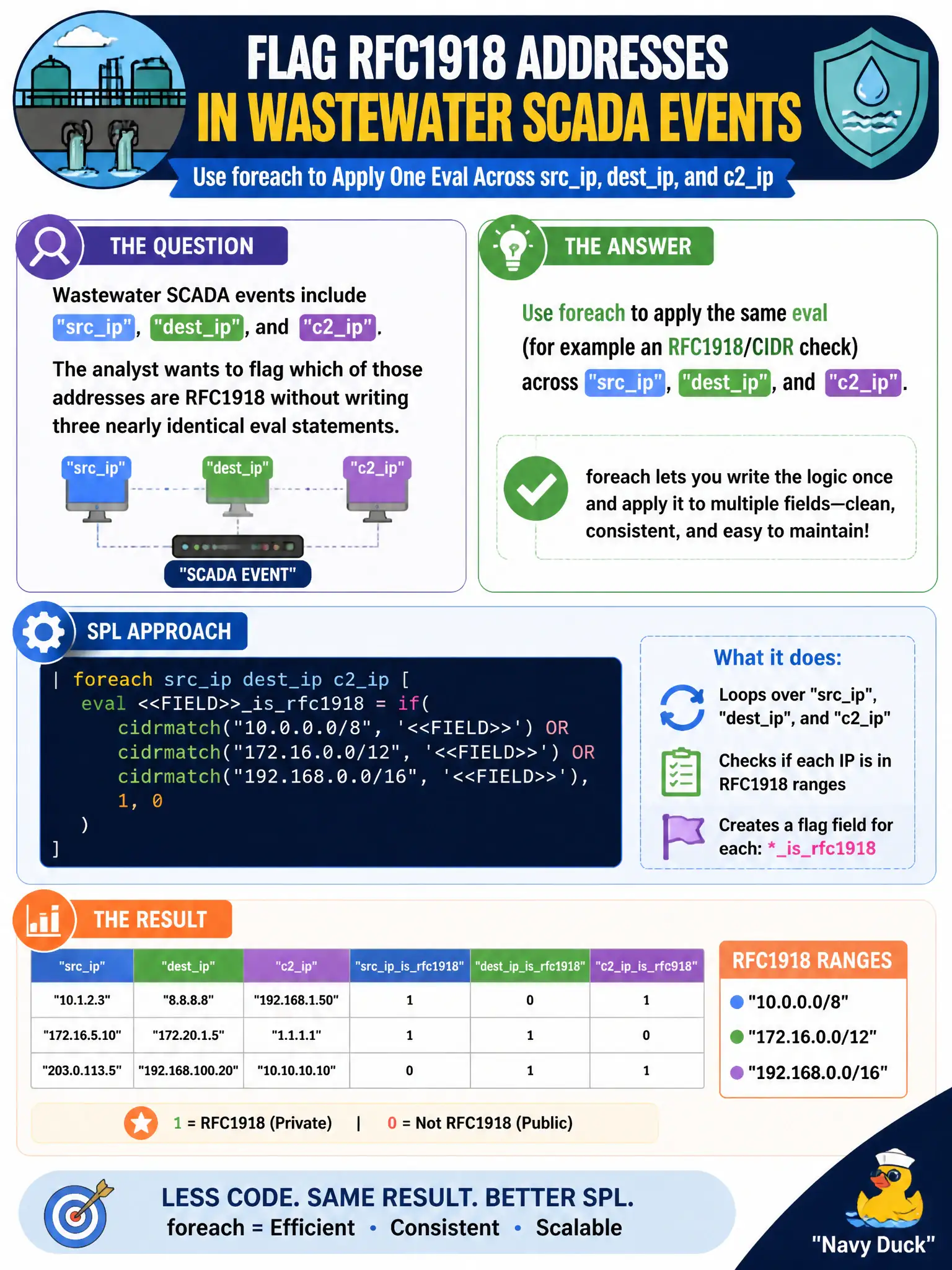 To Create an exciting colorful infographic that explains the concepts in the question: Question: Wastewater SCADA events include srcip, destip, and c2ip. The analyst wants to flag which of those addresses are RFC1918 without writing three nearly identical eval statements. Which SPL approach fits? Correct Answer: Use foreach to apply the same eval (for example an RFC1918/CIDR check) across srcip, destip, and c2ip. Put EVERY visible label in double quotes. No people. No A/B/C/D letters. In one of the four corners put a little "Navy Duck".