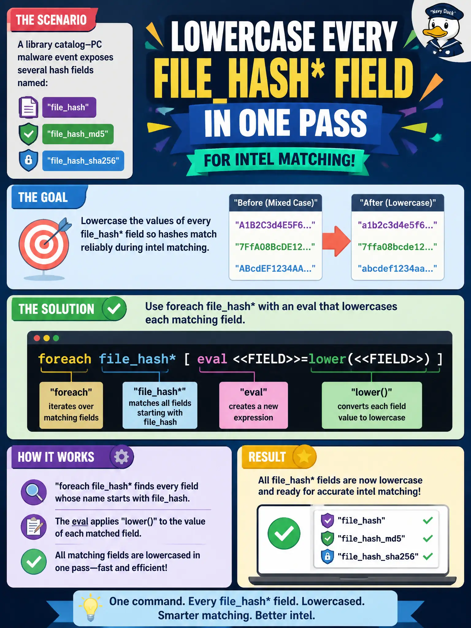 To Create an exciting colorful infographic that explains the concepts in the question: Question: A library catalog-PC malware event exposes several hash fields named filehash, filehashmd5, and filehashsha256. How can the analyst lowercase every filehash field in one pass for intel matching? Correct Answer: Use foreach filehash with an eval that lowercases each matching field. Put EVERY visible label in double quotes. No people. No A/B/C/D letters. In one of the four corners put a little "Navy Duck".