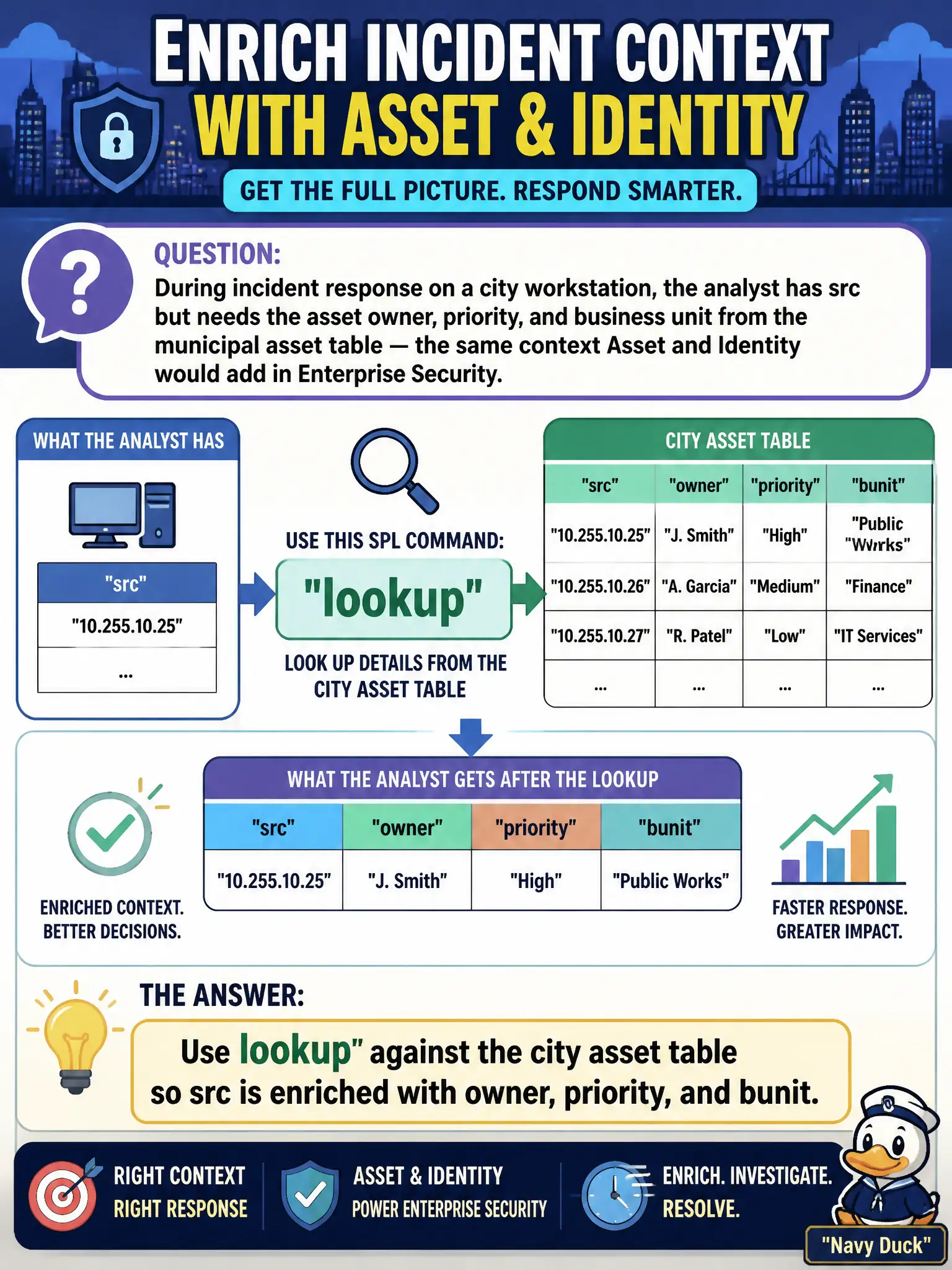 To Create an exciting colorful infographic that explains the concepts in the question: Question: During incident response on a city workstation, the analyst has src but needs the asset owner, priority, and business unit from the municipal asset table — the same context Asset and Identity would add in Enterprise Security. Which SPL command should they use? Correct Answer: Use lookup against the city asset table so src is enriched with owner, priority, and bunit. Put EVERY visible label in double quotes. No people. No A/B/C/D letters. In one of the four corners put a little "Navy Duck".