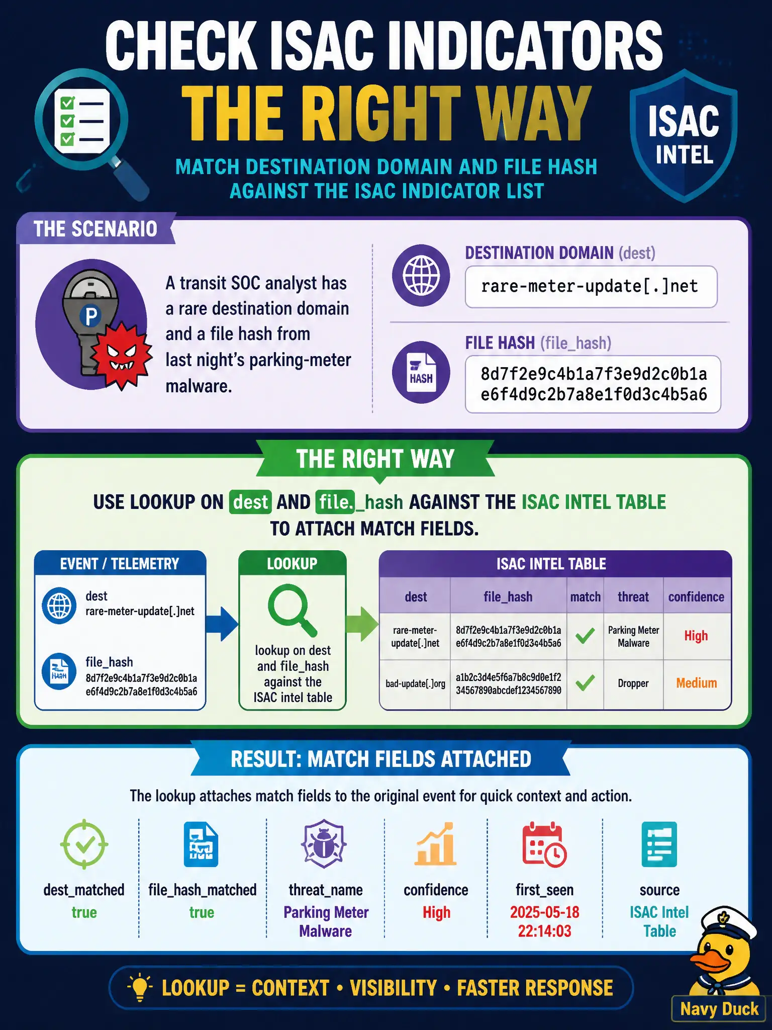 To Create an exciting colorful infographic that explains the concepts in the question: Question: A transit SOC analyst has a rare destination domain and a file hash from last night's parking-meter malware. What is the right way to see whether those values appear on the ISAC indicator list already loaded as a lookup? Correct Answer: Use lookup on dest and filehash against the ISAC intel table to attach match fields. Put EVERY visible label in double quotes. No people. No A/B/C/D letters. In one of the four corners put a little "Navy Duck".