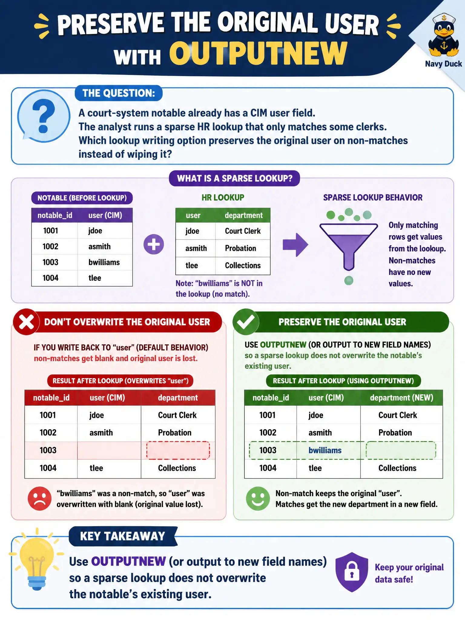 To Create an exciting colorful infographic that explains the concepts in the question: Question: A court-system notable already has a CIM user field. The analyst runs a sparse HR lookup that only matches some clerks. Which lookup writing option preserves the original user on non-matches instead of wiping it? Correct Answer: Use OUTPUTNEW (or output to new field names) so a sparse lookup does not overwrite the notable's existing user. Put EVERY visible label in double quotes. No people. No A/B/C/D letters. In one of the four corners put a little "Navy Duck".