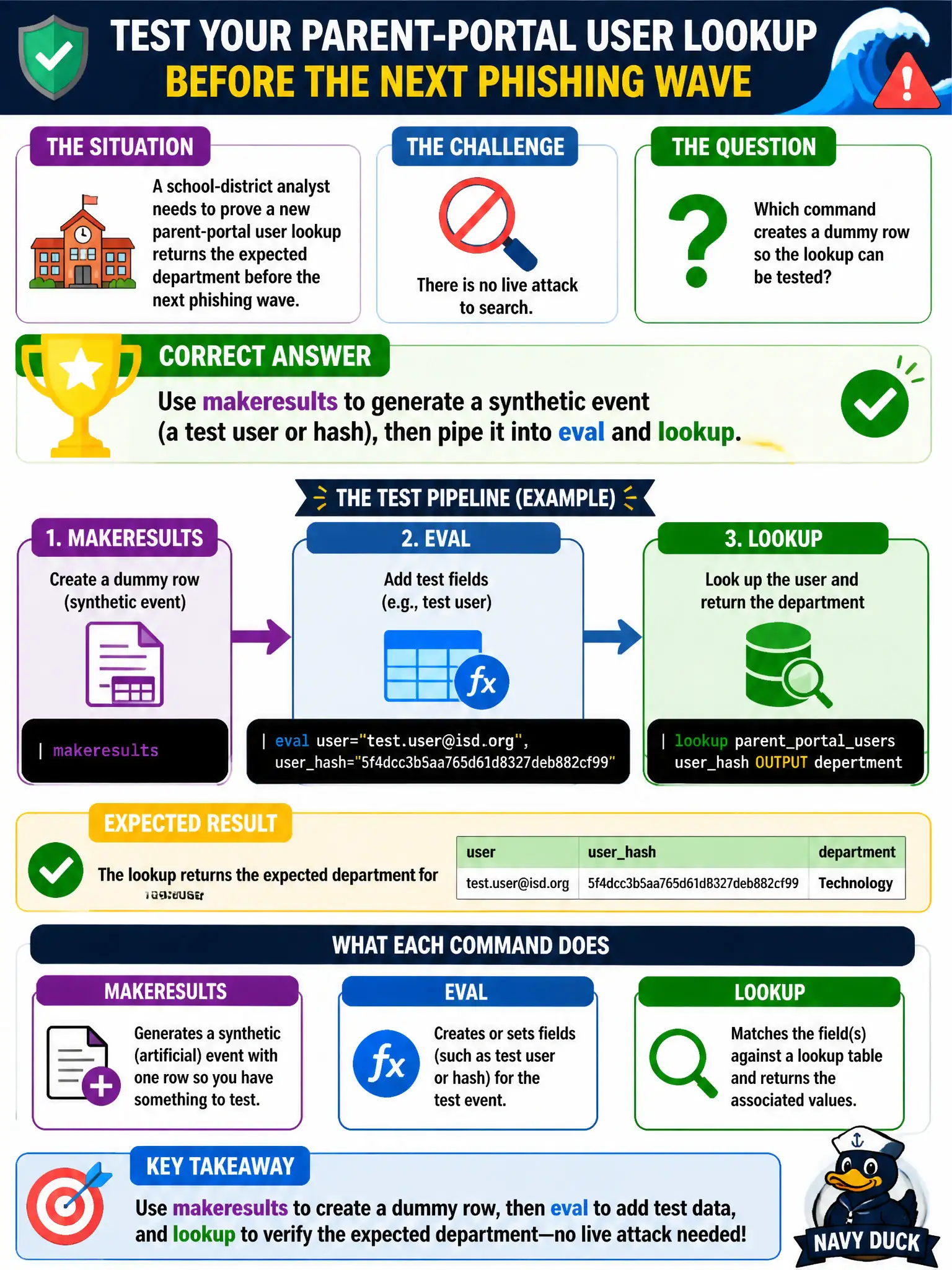 To Create an exciting colorful infographic that explains the concepts in the question: Question: A school-district analyst needs to prove a new parent-portal user lookup returns the expected department before the next phishing wave. There is no live attack to search. Which command creates a dummy row so the lookup can be tested? Correct Answer: Use makeresults to generate a synthetic event (a test user or hash), then pipe it into eval and lookup. Put EVERY visible label in double quotes. No people. No A/B/C/D letters. In one of the four corners put a little "Navy Duck".
