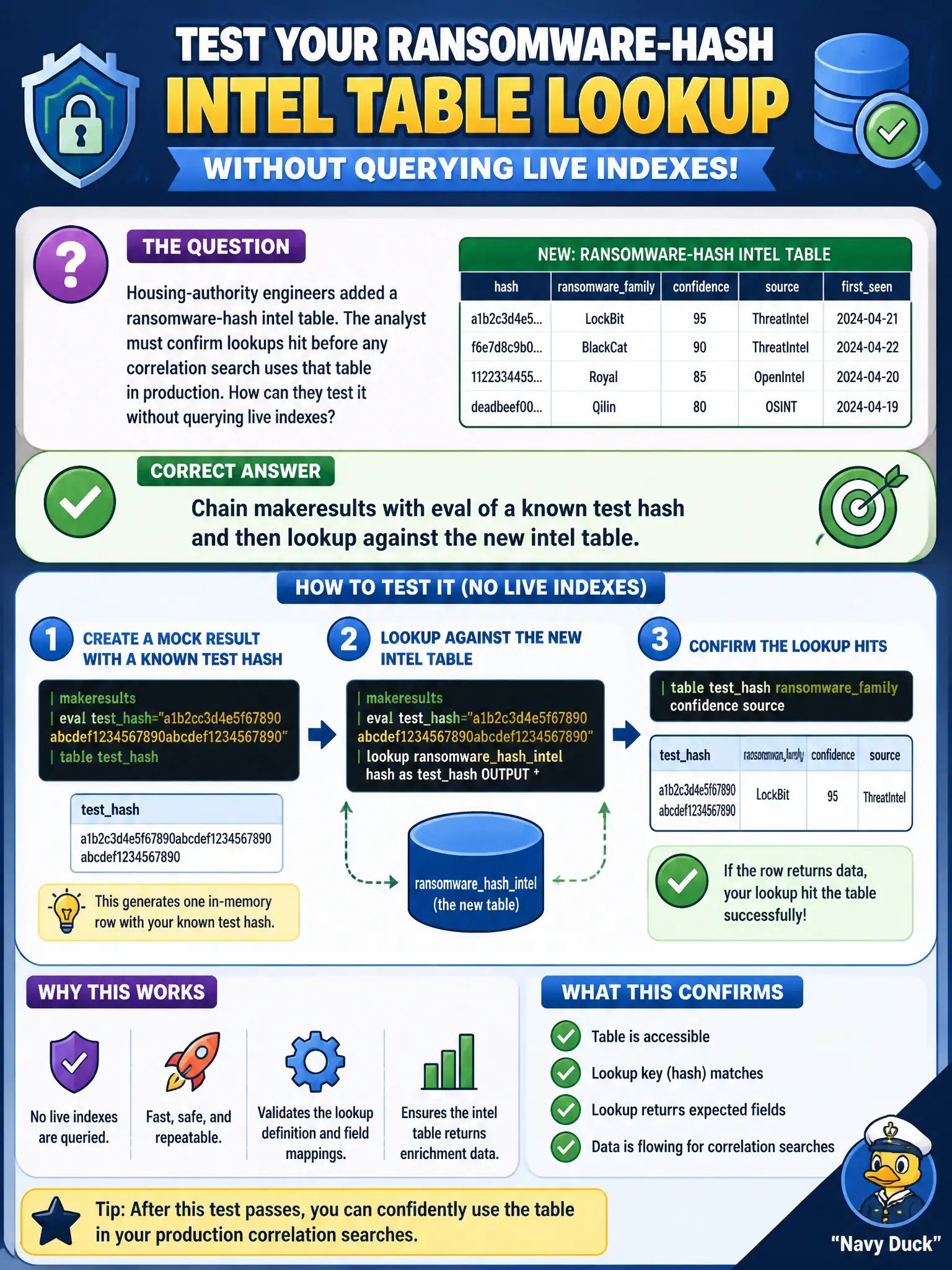 To Create an exciting colorful infographic that explains the concepts in the question: Question: Housing-authority engineers added a ransomware-hash intel table. The analyst must confirm lookups hit before any correlation search uses that table in production. How can they test it without querying live indexes? Correct Answer: Chain makeresults with eval of a known test hash and then lookup against the new intel table. Put EVERY visible label in double quotes. No people. No A/B/C/D letters. In one of the four corners put a little "Navy Duck".