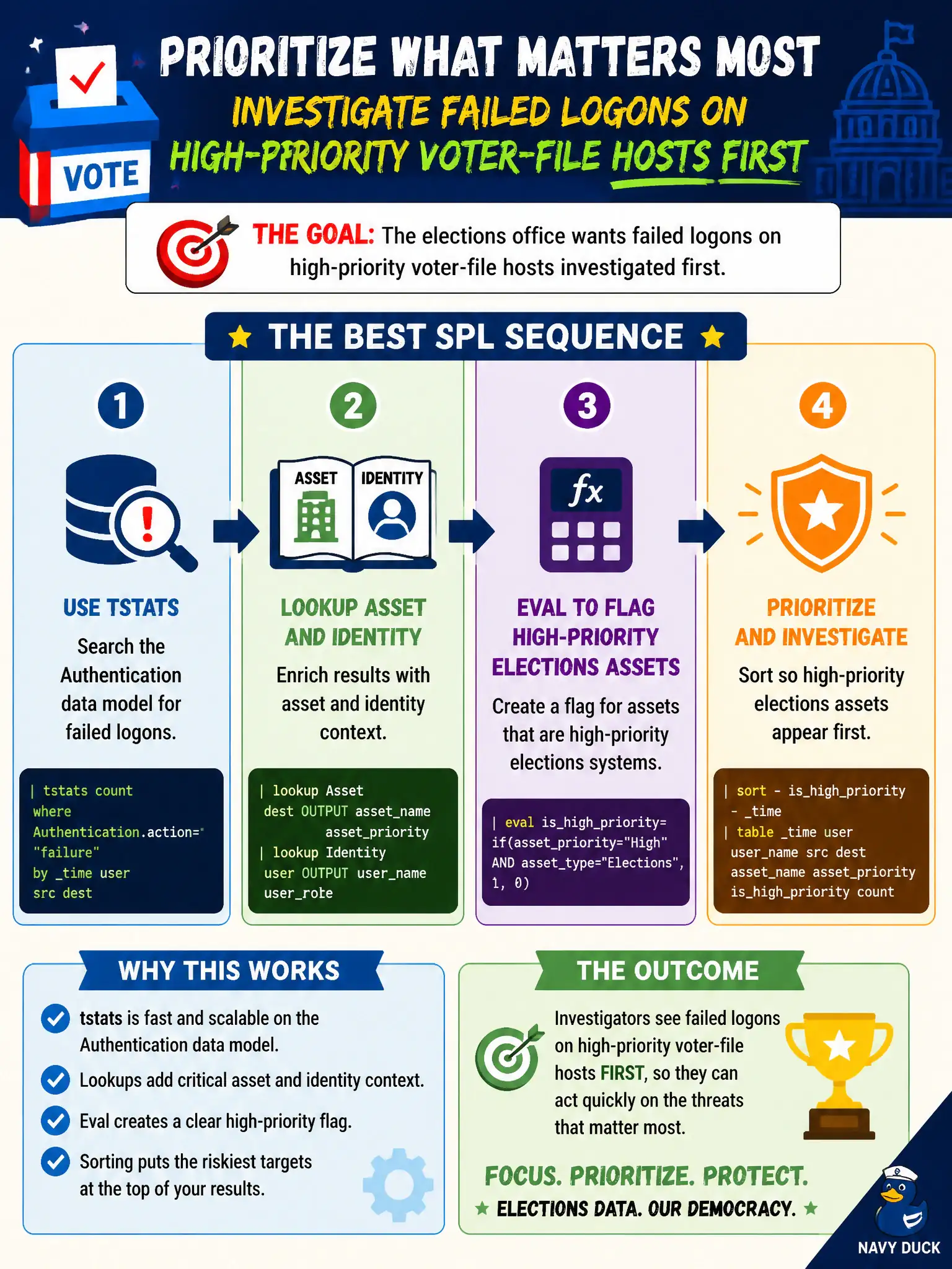 To Create an exciting colorful infographic that explains the concepts in the question: Question: The elections office wants failed logons on high-priority voter-file hosts investigated first. Which SPL sequence best prioritizes that hunt? Correct Answer: Use tstats for failed logons from the Authentication data model, lookup Asset and Identity, then eval to flag high-priority elections assets. Put EVERY visible label in double quotes. No people. No A/B/C/D letters. In one of the four corners put a little "Navy Duck".