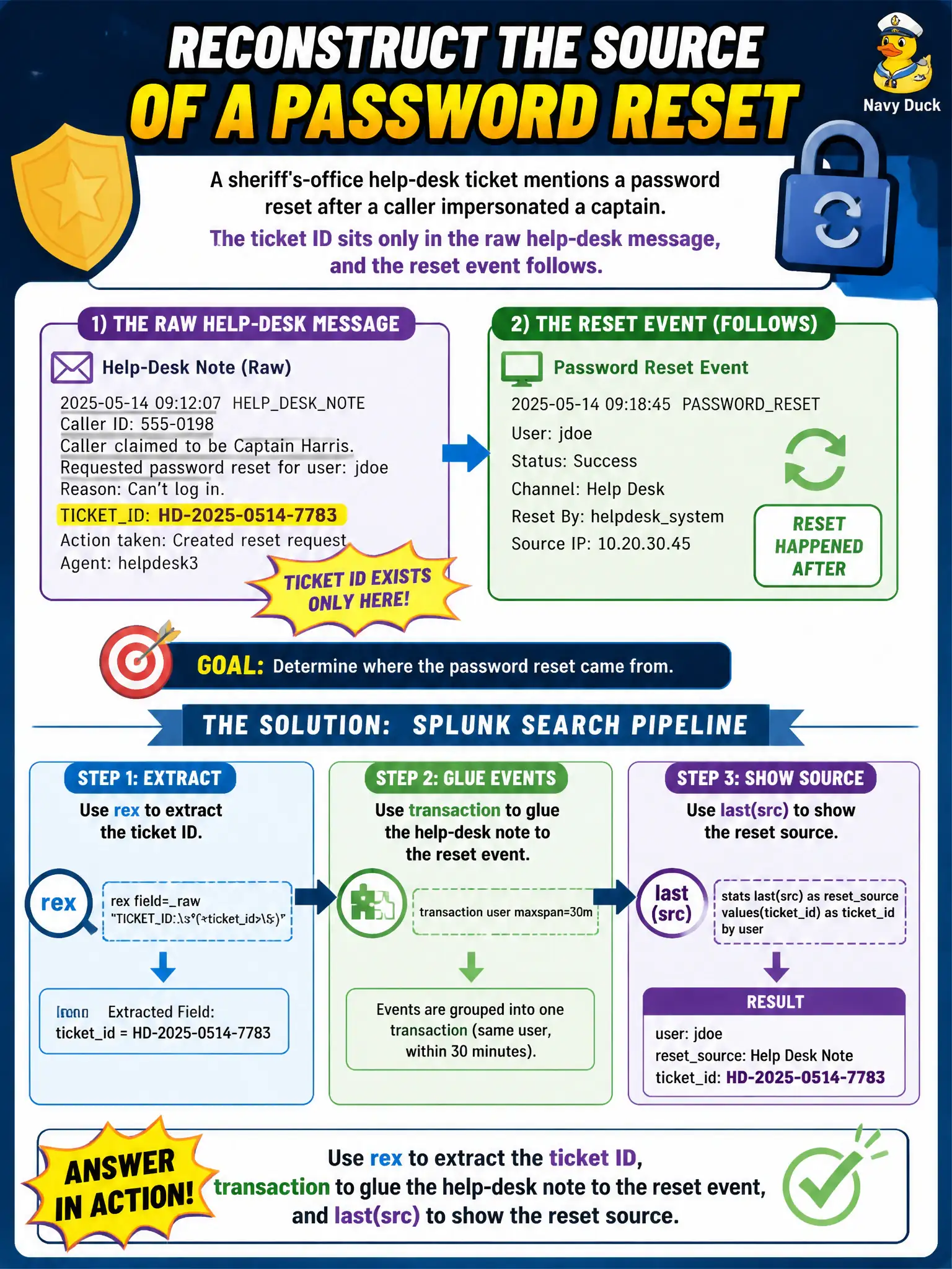 To Create an exciting colorful infographic that explains the concepts in the question: Question: A sheriff's-office help-desk ticket mentions a password reset after a caller impersonated a captain. The ticket ID sits only in the raw help-desk message, and the reset event follows. How should the analyst reconstruct where the reset came from? Correct Answer: Use rex to extract the ticket ID, transaction to glue the help-desk note to the reset event, and last(src) to show the reset source. Put EVERY visible label in double quotes. No people. No A/B/C/D letters. In one of the four corners put a little "Navy Duck".