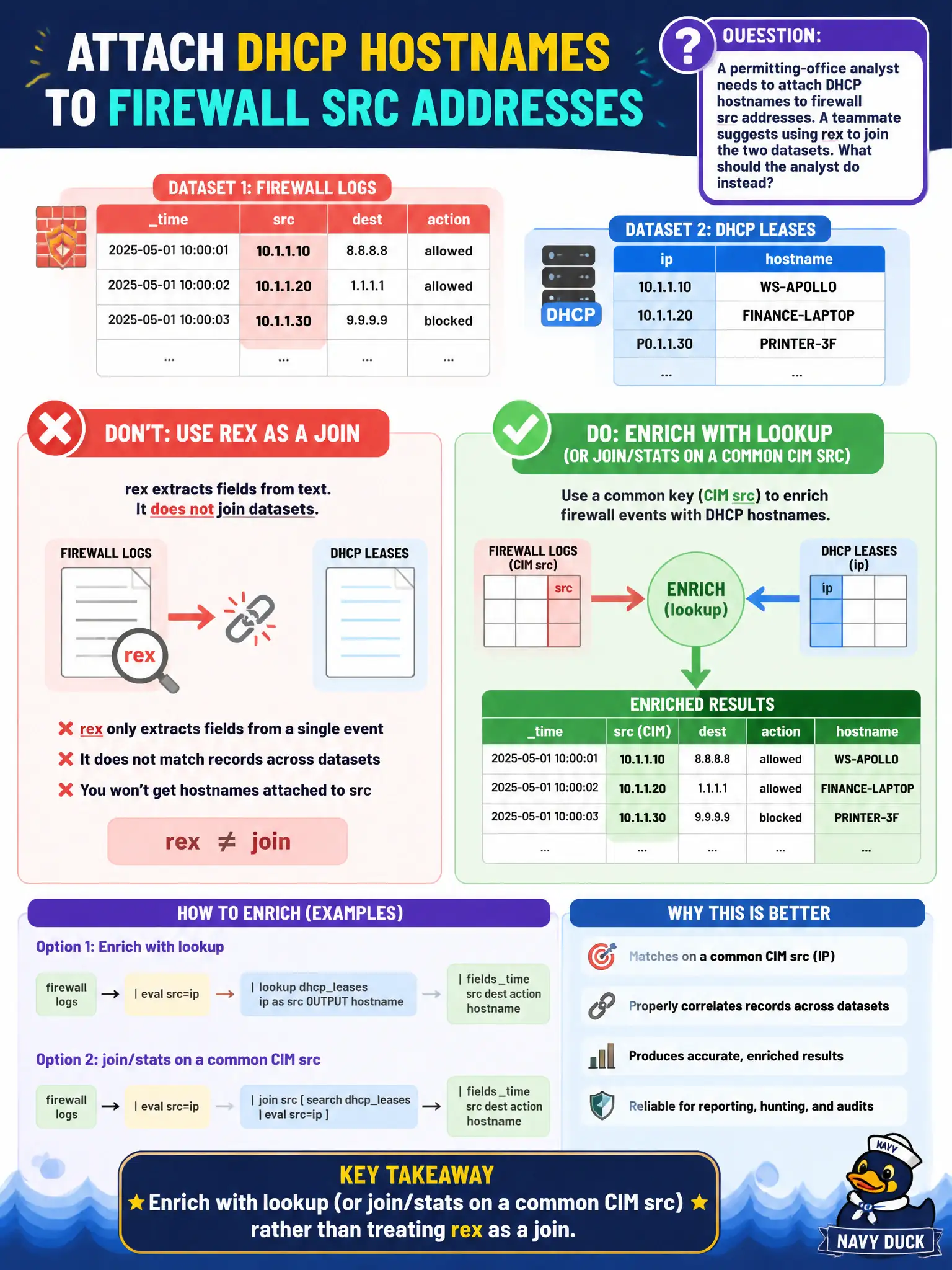 To Create an exciting colorful infographic that explains the concepts in the question: Question: A permitting-office analyst needs to attach DHCP hostnames to firewall src addresses. A teammate suggests using rex to join the two datasets. What should the analyst do instead? Correct Answer: Enrich with lookup (or join/stats on a common CIM src) rather than treating rex as a join. Put EVERY visible label in double quotes. No people. No A/B/C/D letters. In one of the four corners put a little "Navy Duck".