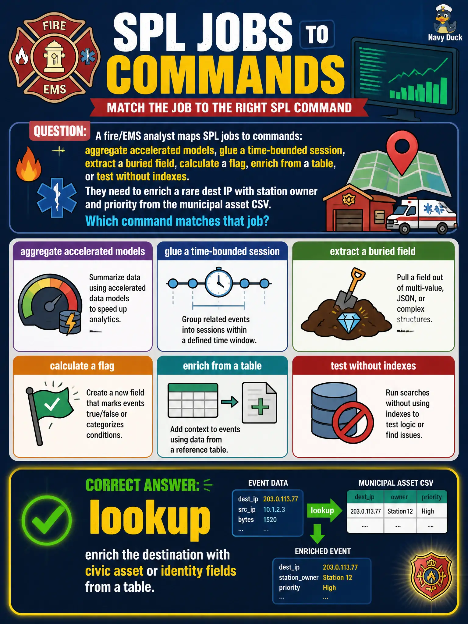 To Create an exciting colorful infographic that explains the concepts in the question: Question: A fire/EMS analyst maps SPL jobs to commands: aggregate accelerated models, glue a time-bounded session, extract a buried field, calculate a flag, enrich from a table, or test without indexes. They need to enrich a rare dest IP with station owner and priority from the municipal asset CSV. Which command matches that job? Correct Answer: lookup — enrich the destination with civic asset or identity fields from a table. Put EVERY visible label in double quotes. No people. No A/B/C/D letters. In one of the four corners put a little "Navy Duck".