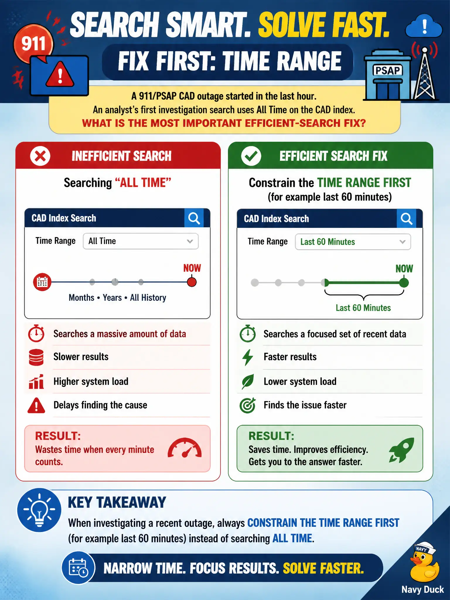To Create an exciting colorful infographic that explains the concepts in the question: Question: A 911/PSAP CAD outage started in the last hour. An analyst's first investigation search uses All Time on the CAD index. What is the most important efficient-search fix? Correct Answer: Constrain the time range first (for example last 60 minutes) instead of searching All Time. Put EVERY visible label in double quotes. No people. No A/B/C/D letters. In one of the four corners put a little "Navy Duck".