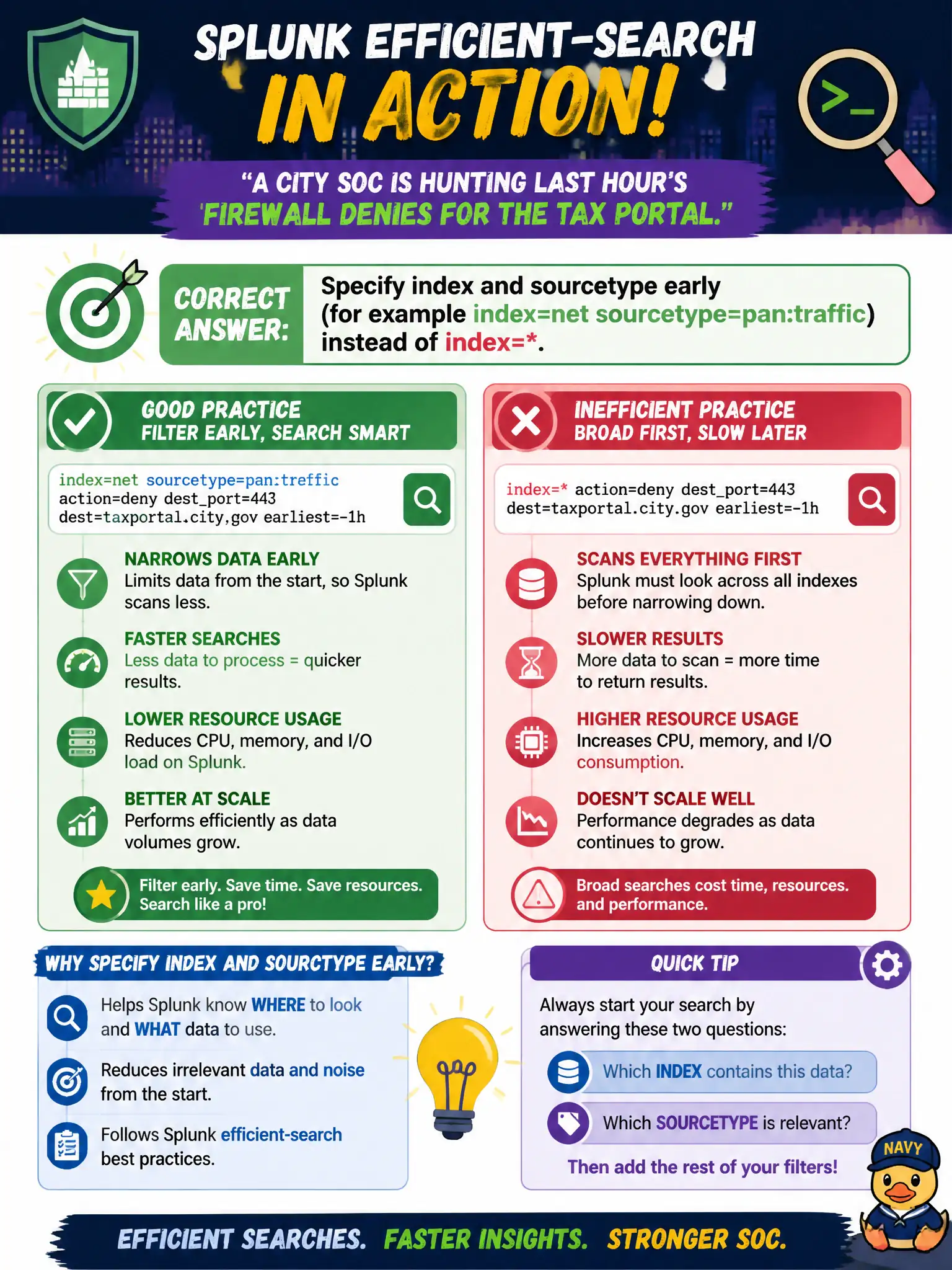 To Create an exciting colorful infographic that explains the concepts in the question: Question: A city SOC is hunting last hour's firewall denies for the tax portal. Which initial filter follows Splunk efficient-search practice? Correct Answer: Specify index and sourcetype early (for example index=net sourcetype=pan:traffic) instead of index=. Put EVERY visible label in double quotes. No people. No A/B/C/D letters. In one of the four corners put a little "Navy Duck".